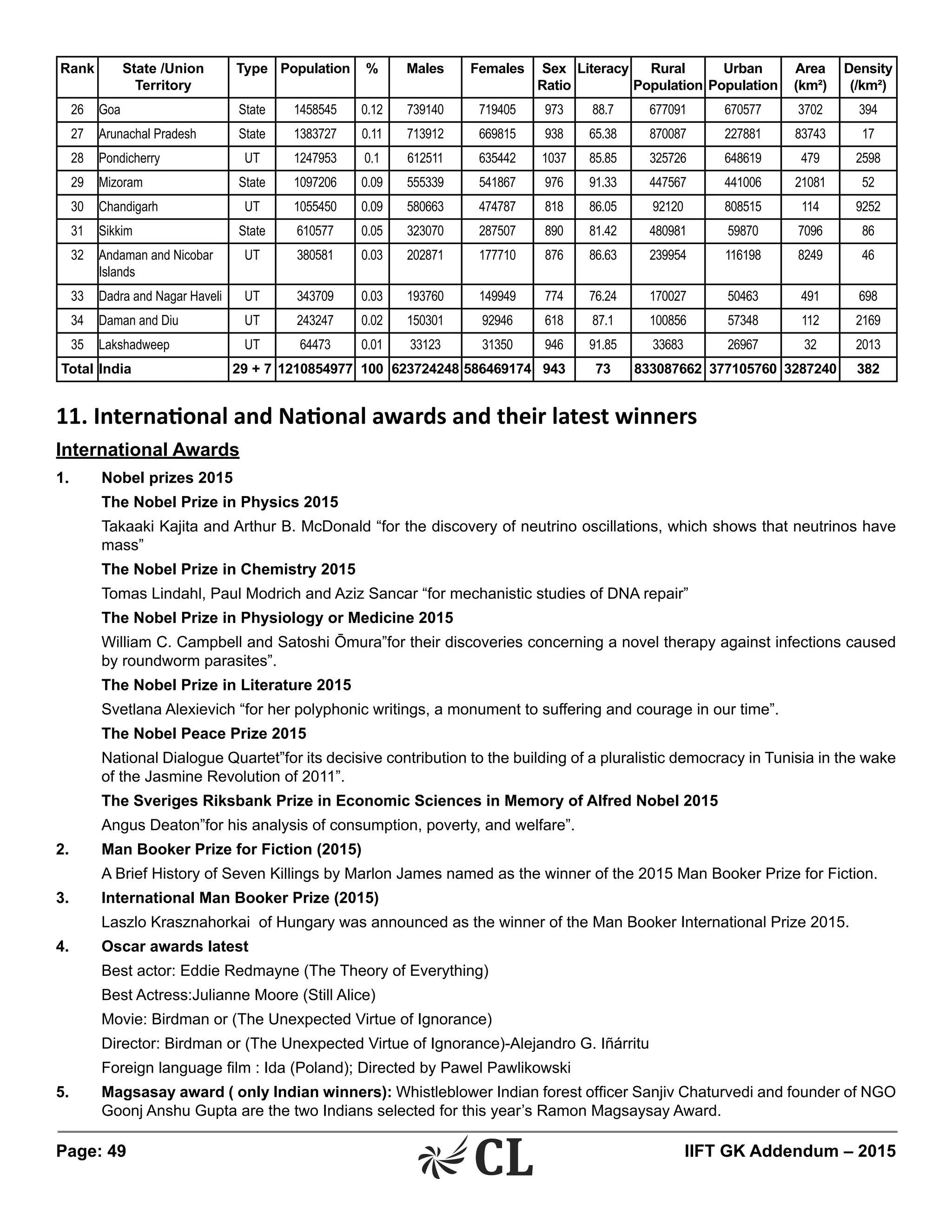 Page: 49 	 IIFT GK Addendum – 2015
Rank State /Union
Territory
Type Population % Males Females Sex
Ratio
Literacy Rural
Population
Urban
Population
Area
(km²)
Density
(/km²)
26 Goa State 1458545 0.12 739140 719405 973 88.7 677091 670577 3702 394
27 Arunachal Pradesh State 1383727 0.11 713912 669815 938 65.38 870087 227881 83743 17
28 Pondicherry UT 1247953 0.1 612511 635442 1037 85.85 325726 648619 479 2598
29 Mizoram State 1097206 0.09 555339 541867 976 91.33 447567 441006 21081 52
30 Chandigarh UT 1055450 0.09 580663 474787 818 86.05 92120 808515 114 9252
31 Sikkim State 610577 0.05 323070 287507 890 81.42 480981 59870 7096 86
32 Andaman and Nicobar
Islands
UT 380581 0.03 202871 177710 876 86.63 239954 116198 8249 46
33 Dadra and Nagar Haveli UT 343709 0.03 193760 149949 774 76.24 170027 50463 491 698
34 Daman and Diu UT 243247 0.02 150301 92946 618 87.1 100856 57348 112 2169
35 Lakshadweep UT 64473 0.01 33123 31350 946 91.85 33683 26967 32 2013
Total India 29 + 7 1210854977 100 623724248 586469174 943 73 833087662 377105760 3287240 382
11. International and National awards and their latest winners
International Awards
1.	 Nobel prizes 2015
	 The Nobel Prize in Physics 2015
	 Takaaki Kajita and Arthur B. McDonald “for the discovery of neutrino oscillations, which shows that neutrinos have
mass”
	 The Nobel Prize in Chemistry 2015
	 Tomas Lindahl, Paul Modrich and Aziz Sancar “for mechanistic studies of DNA repair”
	 The Nobel Prize in Physiology or Medicine 2015
	 William C. Campbell and Satoshi Ōmura”for their discoveries concerning a novel therapy against infections caused
by roundworm parasites”.
	 The Nobel Prize in Literature 2015
	 Svetlana Alexievich “for her polyphonic writings, a monument to suffering and courage in our time”.
	 The Nobel Peace Prize 2015
	 National Dialogue Quartet”for its decisive contribution to the building of a pluralistic democracy in Tunisia in the wake
of the Jasmine Revolution of 2011”.
	 The Sveriges Riksbank Prize in Economic Sciences in Memory of Alfred Nobel 2015
	 Angus Deaton”for his analysis of consumption, poverty, and welfare”.
2.	 Man Booker Prize for Fiction (2015)
	 A Brief History of Seven Killings by Marlon James named as the winner of the 2015 Man Booker Prize for Fiction.
3.	 International Man Booker Prize (2015)
	 Laszlo Krasznahorkai of Hungary was announced as the winner of the Man Booker International Prize 2015.
4.	 Oscar awards latest
	 Best actor: Eddie Redmayne (The Theory of Everything)
	 Best Actress:Julianne Moore (Still Alice)
	 Movie: Birdman or (The Unexpected Virtue of Ignorance)
	 Director: Birdman or (The Unexpected Virtue of Ignorance)-Alejandro G. Iñárritu
	 Foreign language film : Ida (Poland); Directed by Pawel Pawlikowski
5.	 Magsasay award ( only Indian winners): Whistleblower Indian forest officer Sanjiv Chaturvedi and founder of NGO
Goonj Anshu Gupta are the two Indians selected for this year’s Ramon Magsaysay Award.
 