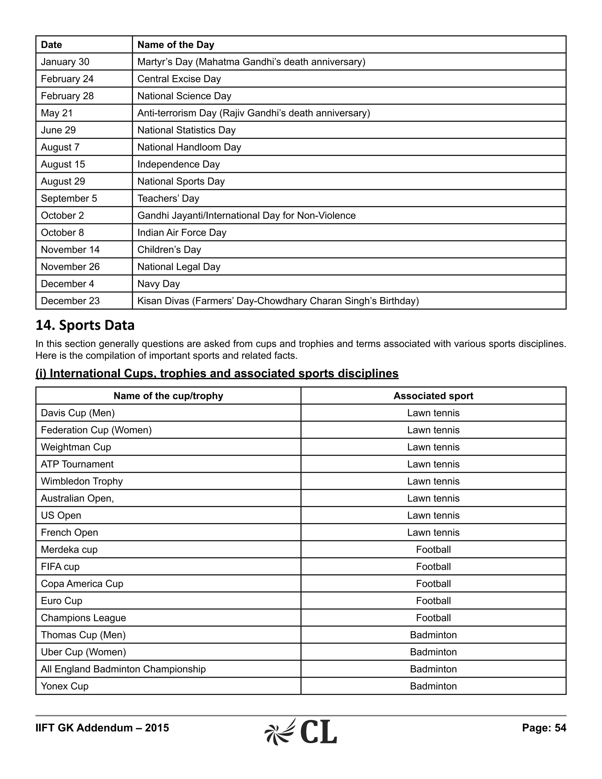 IIFT GK Addendum – 2015	 Page: 54
Date Name of the Day
January 30 Martyr’s Day (Mahatma Gandhi’s death anniversary)
February 24 Central Excise Day
February 28 National Science Day
May 21 Anti-terrorism Day (Rajiv Gandhi’s death anniversary)
June 29 National Statistics Day
August 7 National Handloom Day
August 15 Independence Day
August 29 National Sports Day
September 5 Teachers’ Day
October 2 Gandhi Jayanti/International Day for Non-Violence
October 8 Indian Air Force Day
November 14 Children’s Day
November 26 National Legal Day
December 4 Navy Day
December 23 Kisan Divas (Farmers’ Day-Chowdhary Charan Singh’s Birthday)
14. Sports Data
In this section generally questions are asked from cups and trophies and terms associated with various sports disciplines.
Here is the compilation of important sports and related facts.
(i) International Cups, trophies and associated sports disciplines
Name of the cup/trophy Associated sport
Davis Cup (Men) Lawn tennis
Federation Cup (Women) Lawn tennis
Weightman Cup Lawn tennis
ATP Tournament Lawn tennis
Wimbledon Trophy Lawn tennis
Australian Open, Lawn tennis
US Open Lawn tennis
French Open Lawn tennis
Merdeka cup Football
FIFA cup Football
Copa America Cup Football
Euro Cup Football
Champions League Football
Thomas Cup (Men) Badminton
Uber Cup (Women) Badminton
All England Badminton Championship Badminton
Yonex Cup Badminton
 