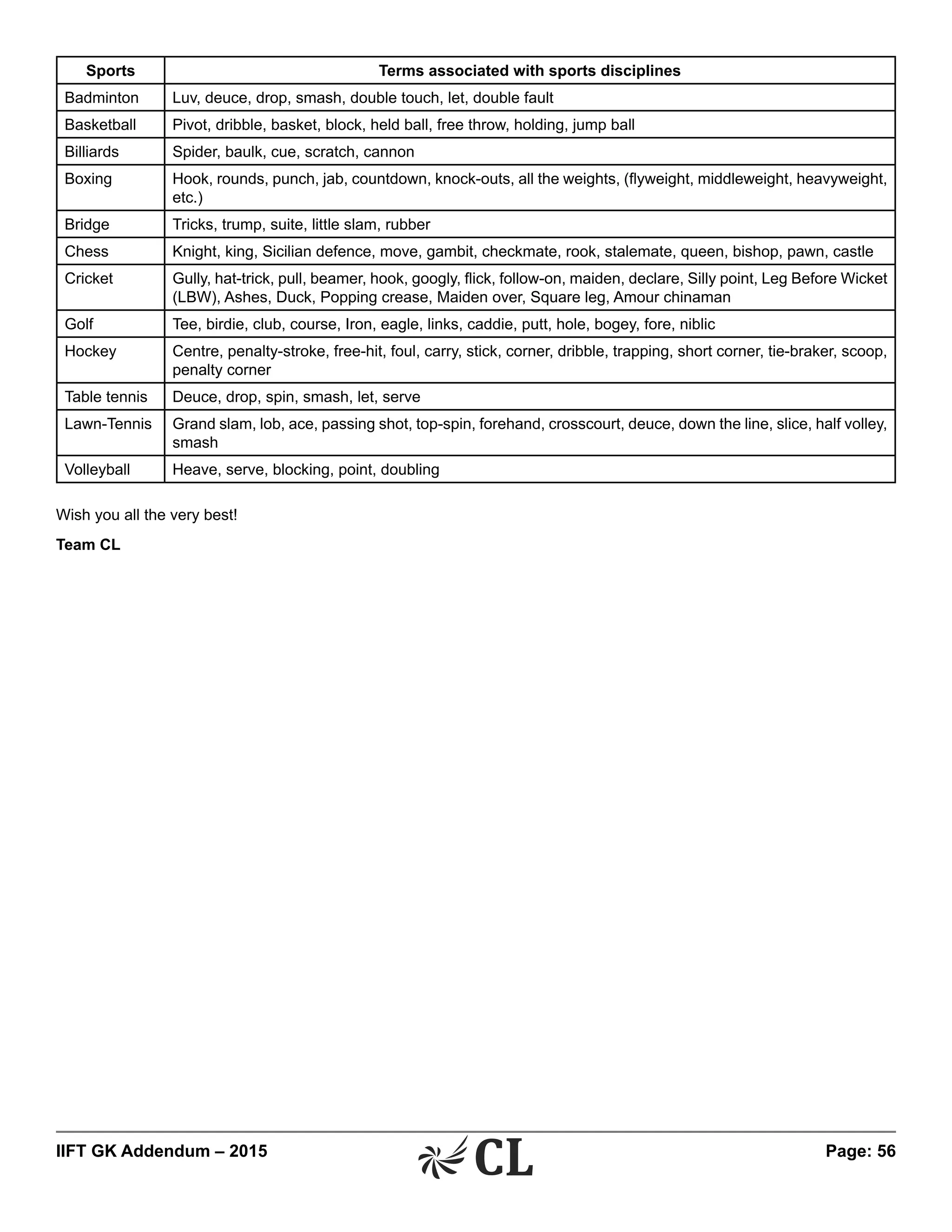 IIFT GK Addendum – 2015	 Page: 56
Sports Terms associated with sports disciplines
Badminton Luv, deuce, drop, smash, double touch, let, double fault
Basketball Pivot, dribble, basket, block, held ball, free throw, holding, jump ball
Billiards Spider, baulk, cue, scratch, cannon
Boxing Hook, rounds, punch, jab, countdown, knock-outs, all the weights, (flyweight, middleweight, heavyweight,
etc.)
Bridge Tricks, trump, suite, little slam, rubber
Chess Knight, king, Sicilian defence, move, gambit, checkmate, rook, stalemate, queen, bishop, pawn, castle
Cricket Gully, hat-trick, pull, beamer, hook, googly, flick, follow-on, maiden, declare, Silly point, Leg Before Wicket
(LBW), Ashes, Duck, Popping crease, Maiden over, Square leg, Amour chinaman
Golf Tee, birdie, club, course, Iron, eagle, links, caddie, putt, hole, bogey, fore, niblic
Hockey Centre, penalty-stroke, free-hit, foul, carry, stick, corner, dribble, trapping, short corner, tie-braker, scoop,
penalty corner
Table tennis Deuce, drop, spin, smash, let, serve
Lawn-Tennis Grand slam, lob, ace, passing shot, top-spin, forehand, crosscourt, deuce, down the line, slice, half volley,
smash
Volleyball Heave, serve, blocking, point, doubling
Wish you all the very best!
Team CL
 