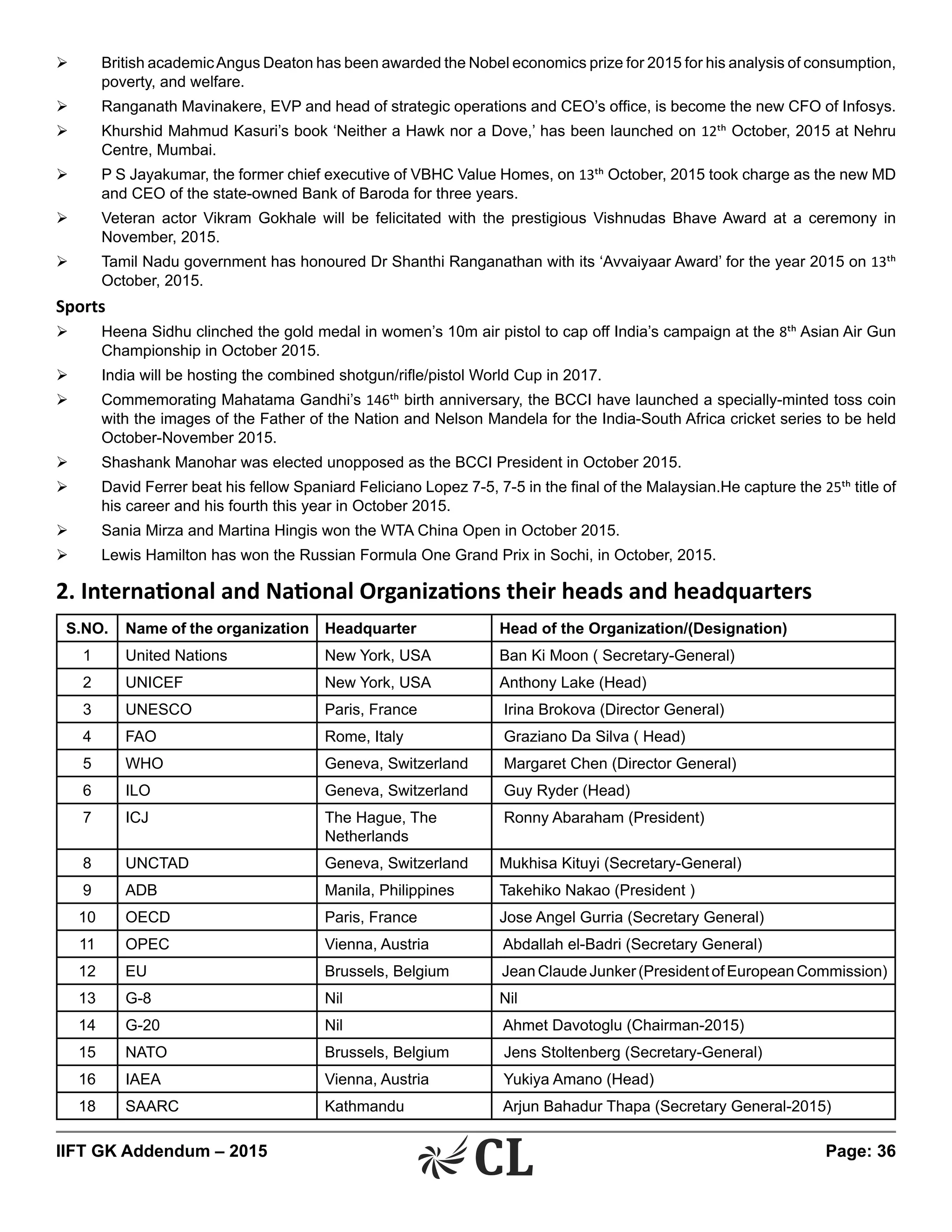 IIFT GK Addendum – 2015	 Page: 36
Ø	 British academicAngus Deaton has been awarded the Nobel economics prize for 2015 for his analysis of consumption,
poverty, and welfare.
Ø	 Ranganath Mavinakere, EVP and head of strategic operations and CEO’s office, is become the new CFO of Infosys.
Ø	 Khurshid Mahmud Kasuri’s book ‘Neither a Hawk nor a Dove,’ has been launched on 12th October, 2015 at Nehru
Centre, Mumbai.
Ø	 P S Jayakumar, the former chief executive of VBHC Value Homes, on 13th October, 2015 took charge as the new MD
and CEO of the state-owned Bank of Baroda for three years.
Ø	 Veteran actor Vikram Gokhale will be felicitated with the prestigious Vishnudas Bhave Award at a ceremony in
November, 2015.
Ø	 Tamil Nadu government has honoured Dr Shanthi Ranganathan with its ‘Avvaiyaar Award’ for the year 2015 on 13th
October, 2015.
Sports
Ø	 Heena Sidhu clinched the gold medal in women’s 10m air pistol to cap off India’s campaign at the 8th Asian Air Gun
Championship in October 2015.
Ø	 India will be hosting the combined shotgun/rifle/pistol World Cup in 2017.
Ø	 Commemorating Mahatama Gandhi’s 146th birth anniversary, the BCCI have launched a specially-minted toss coin
with the images of the Father of the Nation and Nelson Mandela for the India-South Africa cricket series to be held
October-November 2015.
Ø	 Shashank Manohar was elected unopposed as the BCCI President in October 2015.
Ø	 David Ferrer beat his fellow Spaniard Feliciano Lopez 7-5, 7-5 in the final of the Malaysian.He capture the 25th title of
his career and his fourth this year in October 2015.
Ø	 Sania Mirza and Martina Hingis won the WTA China Open in October 2015.
Ø	 Lewis Hamilton has won the Russian Formula One Grand Prix in Sochi, in October, 2015.
2. International and National Organizations their heads and headquarters
S.NO. Name of the organization Headquarter Head of the Organization/(Designation)
1 United Nations New York, USA Ban Ki Moon ( Secretary-General)
2 UNICEF New York, USA Anthony Lake (Head)
3 UNESCO Paris, France Irina Brokova (Director General)
4 FAO Rome, Italy Graziano Da Silva ( Head)
5 WHO Geneva, Switzerland Margaret Chen (Director General)
6 ILO Geneva, Switzerland Guy Ryder (Head)
7 ICJ The Hague, The
Netherlands
Ronny Abaraham (President)
8 UNCTAD Geneva, Switzerland Mukhisa Kituyi (Secretary-General)
9 ADB Manila, Philippines Takehiko Nakao (President )
10 OECD Paris, France Jose Angel Gurria (Secretary General)
11 OPEC Vienna, Austria Abdallah el-Badri (Secretary General)
12 EU Brussels, Belgium JeanClaudeJunker(PresidentofEuropeanCommission)
13 G-8 Nil Nil
14 G-20 Nil Ahmet Davotoglu (Chairman-2015)
15 NATO Brussels, Belgium Jens Stoltenberg (Secretary-General)
16 IAEA Vienna, Austria Yukiya Amano (Head)
18 SAARC Kathmandu Arjun Bahadur Thapa (Secretary General-2015)
 