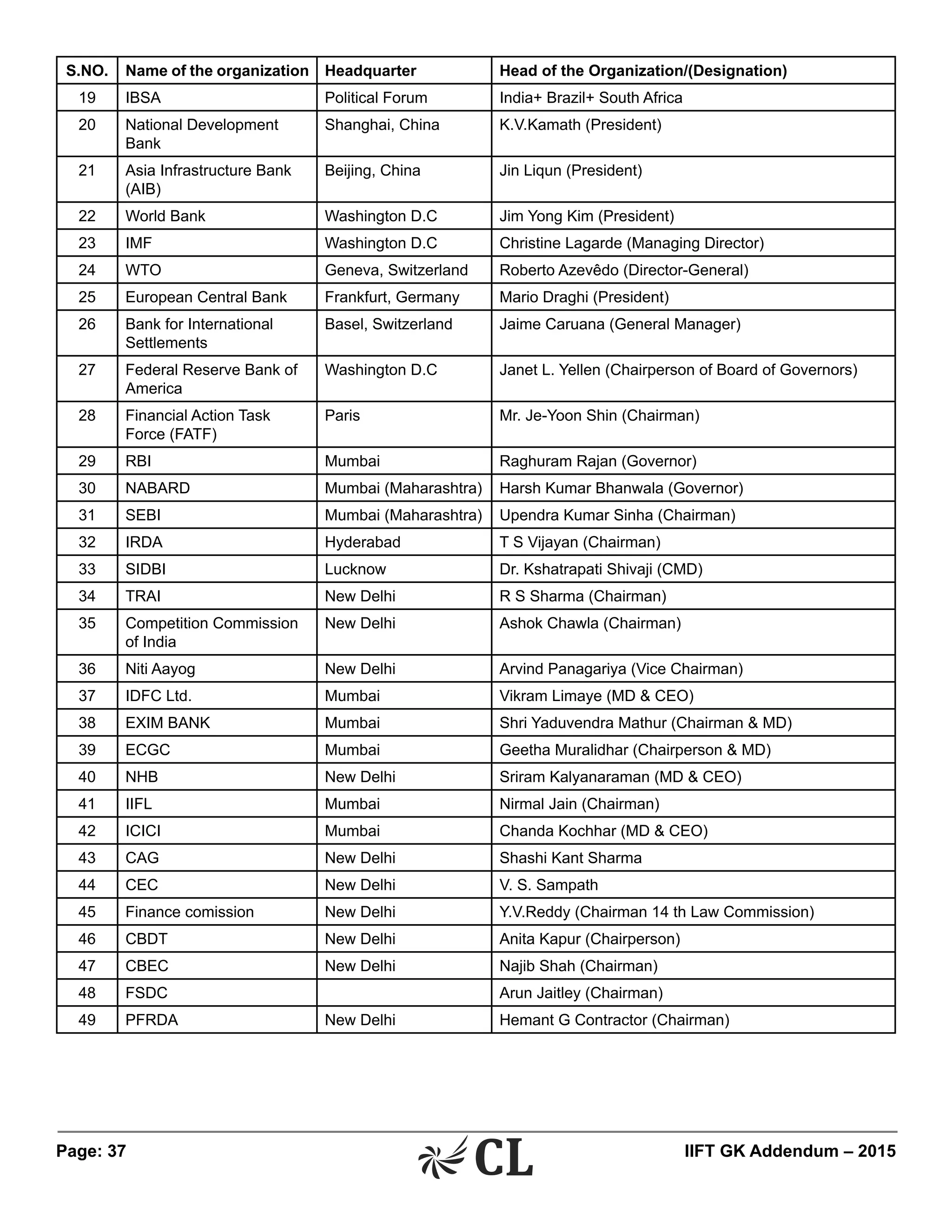 Page: 37 	 IIFT GK Addendum – 2015
S.NO. Name of the organization Headquarter Head of the Organization/(Designation)
19 IBSA Political Forum India+ Brazil+ South Africa
20 National Development
Bank
Shanghai, China K.V.Kamath (President)
21 Asia Infrastructure Bank
(AIB)
Beijing, China Jin Liqun (President)
22 World Bank Washington D.C Jim Yong Kim (President)
23 IMF Washington D.C Christine Lagarde (Managing Director)
24 WTO Geneva, Switzerland Roberto Azevêdo (Director-General)
25 European Central Bank Frankfurt, Germany Mario Draghi (President)
26 Bank for International
Settlements
Basel, Switzerland Jaime Caruana (General Manager)
27 Federal Reserve Bank of
America
Washington D.C Janet L. Yellen (Chairperson of Board of Governors)
28 Financial Action Task
Force (FATF)
Paris Mr. Je-Yoon Shin (Chairman)
29 RBI Mumbai Raghuram Rajan (Governor)
30 NABARD Mumbai (Maharashtra)  Harsh Kumar Bhanwala (Governor)
31 SEBI Mumbai (Maharashtra)  Upendra Kumar Sinha (Chairman)
32 IRDA Hyderabad T S Vijayan (Chairman)
33 SIDBI Lucknow Dr. Kshatrapati Shivaji (CMD)
34 TRAI New Delhi R S Sharma (Chairman)
35 Competition Commission
of India
New Delhi Ashok Chawla (Chairman)
36 Niti Aayog New Delhi Arvind Panagariya (Vice Chairman)
37 IDFC Ltd. Mumbai Vikram Limaye (MD & CEO)
38 EXIM BANK Mumbai Shri Yaduvendra Mathur (Chairman & MD)
39 ECGC Mumbai Geetha Muralidhar (Chairperson & MD)
40 NHB New Delhi Sriram Kalyanaraman (MD & CEO)
41 IIFL Mumbai Nirmal Jain (Chairman)
42 ICICI Mumbai Chanda Kochhar (MD & CEO)
43 CAG New Delhi Shashi Kant Sharma
44 CEC New Delhi V. S. Sampath
45 Finance comission New Delhi Y.V.Reddy (Chairman 14 th Law Commission)
46 CBDT New Delhi Anita Kapur (Chairperson)
47 CBEC New Delhi Najib Shah (Chairman)
48 FSDC Arun Jaitley (Chairman)
49 PFRDA New Delhi Hemant G Contractor (Chairman)
 