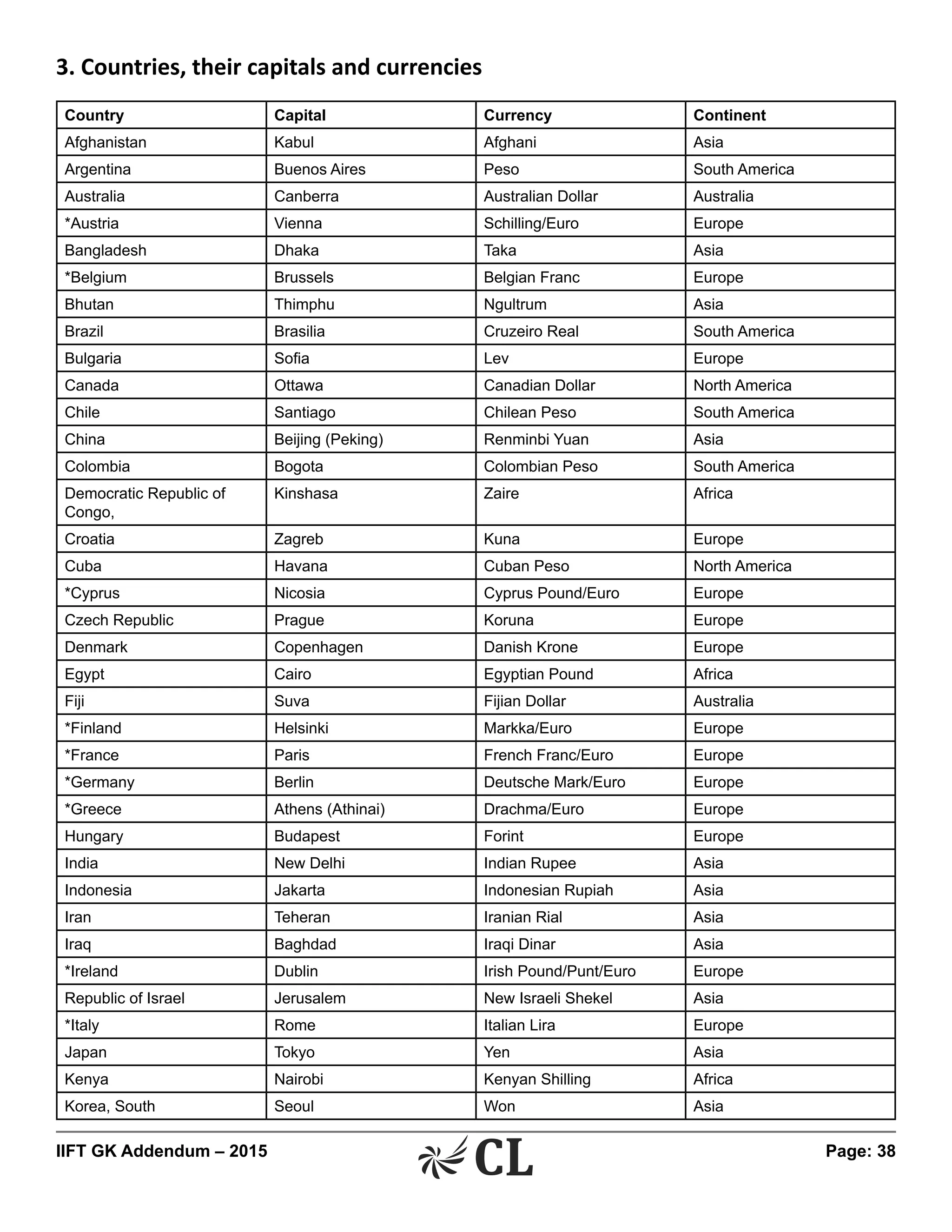 IIFT GK Addendum – 2015	 Page: 38
3. Countries, their capitals and currencies
Country Capital Currency Continent
Afghanistan Kabul Afghani Asia
Argentina Buenos Aires Peso South America
Australia Canberra Australian Dollar Australia
*Austria Vienna Schilling/Euro Europe
Bangladesh Dhaka Taka Asia
*Belgium Brussels Belgian Franc Europe
Bhutan Thimphu Ngultrum Asia
Brazil Brasilia Cruzeiro Real South America
Bulgaria Sofia Lev Europe
Canada Ottawa Canadian Dollar North America
Chile Santiago Chilean Peso South America
China Beijing (Peking) Renminbi Yuan Asia
Colombia Bogota Colombian Peso South America
Democratic Republic of
Congo,
Kinshasa Zaire Africa
Croatia Zagreb Kuna Europe
Cuba Havana Cuban Peso North America
*Cyprus Nicosia Cyprus Pound/Euro Europe
Czech Republic Prague Koruna Europe
Denmark Copenhagen Danish Krone Europe
Egypt Cairo Egyptian Pound Africa
Fiji Suva Fijian Dollar Australia
*Finland Helsinki Markka/Euro Europe
*France Paris French Franc/Euro Europe
*Germany Berlin Deutsche Mark/Euro Europe
*Greece Athens (Athinai) Drachma/Euro Europe
Hungary Budapest Forint Europe
India New Delhi Indian Rupee Asia
Indonesia Jakarta Indonesian Rupiah Asia
Iran Teheran Iranian Rial Asia
Iraq Baghdad Iraqi Dinar Asia
*Ireland Dublin Irish Pound/Punt/Euro Europe
Republic of Israel Jerusalem New Israeli Shekel Asia
*Italy Rome Italian Lira Europe
Japan Tokyo Yen Asia
Kenya Nairobi Kenyan Shilling Africa
Korea, South Seoul Won Asia
 