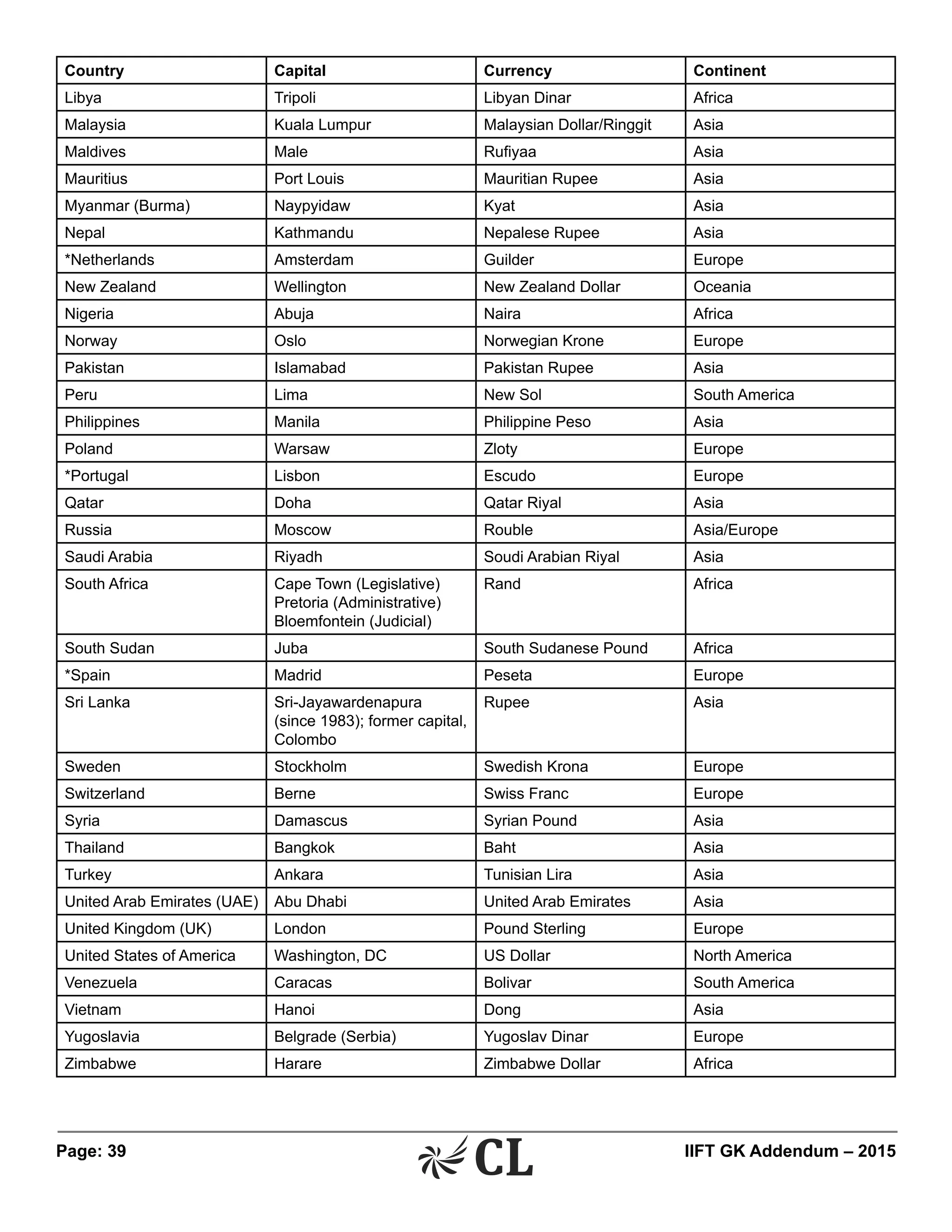 Page: 39 	 IIFT GK Addendum – 2015
Country Capital Currency Continent
Libya Tripoli Libyan Dinar Africa
Malaysia Kuala Lumpur Malaysian Dollar/Ringgit Asia
Maldives Male Rufiyaa Asia
Mauritius Port Louis Mauritian Rupee Asia
Myanmar (Burma) Naypyidaw Kyat Asia
Nepal Kathmandu Nepalese Rupee Asia
*Netherlands Amsterdam Guilder Europe
New Zealand Wellington New Zealand Dollar Oceania
Nigeria Abuja Naira Africa
Norway Oslo Norwegian Krone Europe
Pakistan Islamabad Pakistan Rupee Asia
Peru Lima New Sol South America
Philippines Manila Philippine Peso Asia
Poland Warsaw Zloty Europe
*Portugal Lisbon Escudo Europe
Qatar Doha Qatar Riyal Asia
Russia Moscow Rouble Asia/Europe
Saudi Arabia Riyadh Soudi Arabian Riyal Asia
South Africa Cape Town (Legislative)
Pretoria (Administrative)
Bloemfontein (Judicial)
Rand Africa
South Sudan Juba South Sudanese Pound Africa
*Spain Madrid Peseta Europe
Sri Lanka Sri-Jayawardenapura
(since 1983); former capital,
Colombo
Rupee Asia
Sweden Stockholm Swedish Krona Europe
Switzerland Berne Swiss Franc Europe
Syria Damascus Syrian Pound Asia
Thailand Bangkok Baht Asia
Turkey Ankara Tunisian Lira Asia
United Arab Emirates (UAE) Abu Dhabi United Arab Emirates Asia
United Kingdom (UK) London Pound Sterling Europe
United States of America Washington, DC US Dollar North America
Venezuela Caracas Bolivar South America
Vietnam Hanoi Dong Asia
Yugoslavia Belgrade (Serbia) Yugoslav Dinar Europe
Zimbabwe Harare Zimbabwe Dollar Africa
 