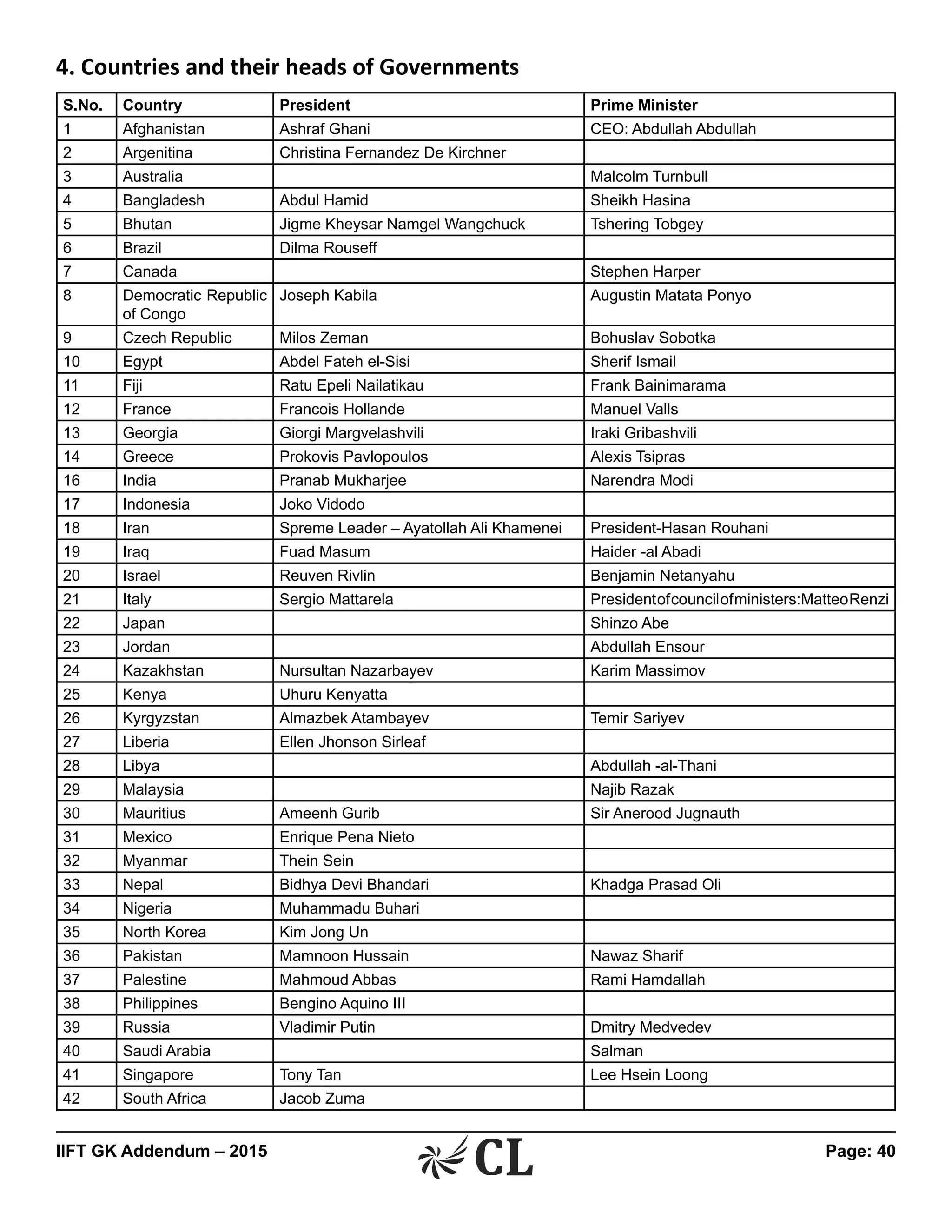 IIFT GK Addendum – 2015	 Page: 40
4. Countries and their heads of Governments
S.No. Country President Prime Minister
1 Afghanistan Ashraf Ghani CEO: Abdullah Abdullah
2 Argenitina Christina Fernandez De Kirchner
3 Australia Malcolm Turnbull
4 Bangladesh Abdul Hamid Sheikh Hasina
5 Bhutan Jigme Kheysar Namgel Wangchuck Tshering Tobgey
6 Brazil Dilma Rouseff
7 Canada Stephen Harper
8 Democratic Republic
of Congo
Joseph Kabila Augustin Matata Ponyo
9 Czech Republic Milos Zeman Bohuslav Sobotka
10 Egypt Abdel Fateh el-Sisi Sherif Ismail
11 Fiji Ratu Epeli Nailatikau Frank Bainimarama
12 France Francois Hollande Manuel Valls
13 Georgia Giorgi Margvelashvili Iraki Gribashvili
14 Greece Prokovis Pavlopoulos Alexis Tsipras
16 India Pranab Mukharjee Narendra Modi
17 Indonesia Joko Vidodo
18 Iran Spreme Leader – Ayatollah Ali Khamenei President-Hasan Rouhani
19 Iraq Fuad Masum Haider -al Abadi
20 Israel Reuven Rivlin Benjamin Netanyahu
21 Italy Sergio Mattarela Presidentofcouncilofministers:MatteoRenzi
22 Japan Shinzo Abe
23 Jordan Abdullah Ensour
24 Kazakhstan Nursultan Nazarbayev Karim Massimov
25 Kenya Uhuru Kenyatta
26 Kyrgyzstan Almazbek Atambayev Temir Sariyev
27 Liberia Ellen Jhonson Sirleaf
28 Libya Abdullah -al-Thani
29 Malaysia Najib Razak
30 Mauritius Ameenh Gurib Sir Anerood Jugnauth
31 Mexico Enrique Pena Nieto
32 Myanmar Thein Sein
33 Nepal Bidhya Devi Bhandari Khadga Prasad Oli
34 Nigeria Muhammadu Buhari
35 North Korea Kim Jong Un
36 Pakistan Mamnoon Hussain Nawaz Sharif
37 Palestine Mahmoud Abbas Rami Hamdallah
38 Philippines Bengino Aquino III
39 Russia Vladimir Putin Dmitry Medvedev
40 Saudi Arabia Salman
41 Singapore Tony Tan Lee Hsein Loong
42 South Africa Jacob Zuma
 