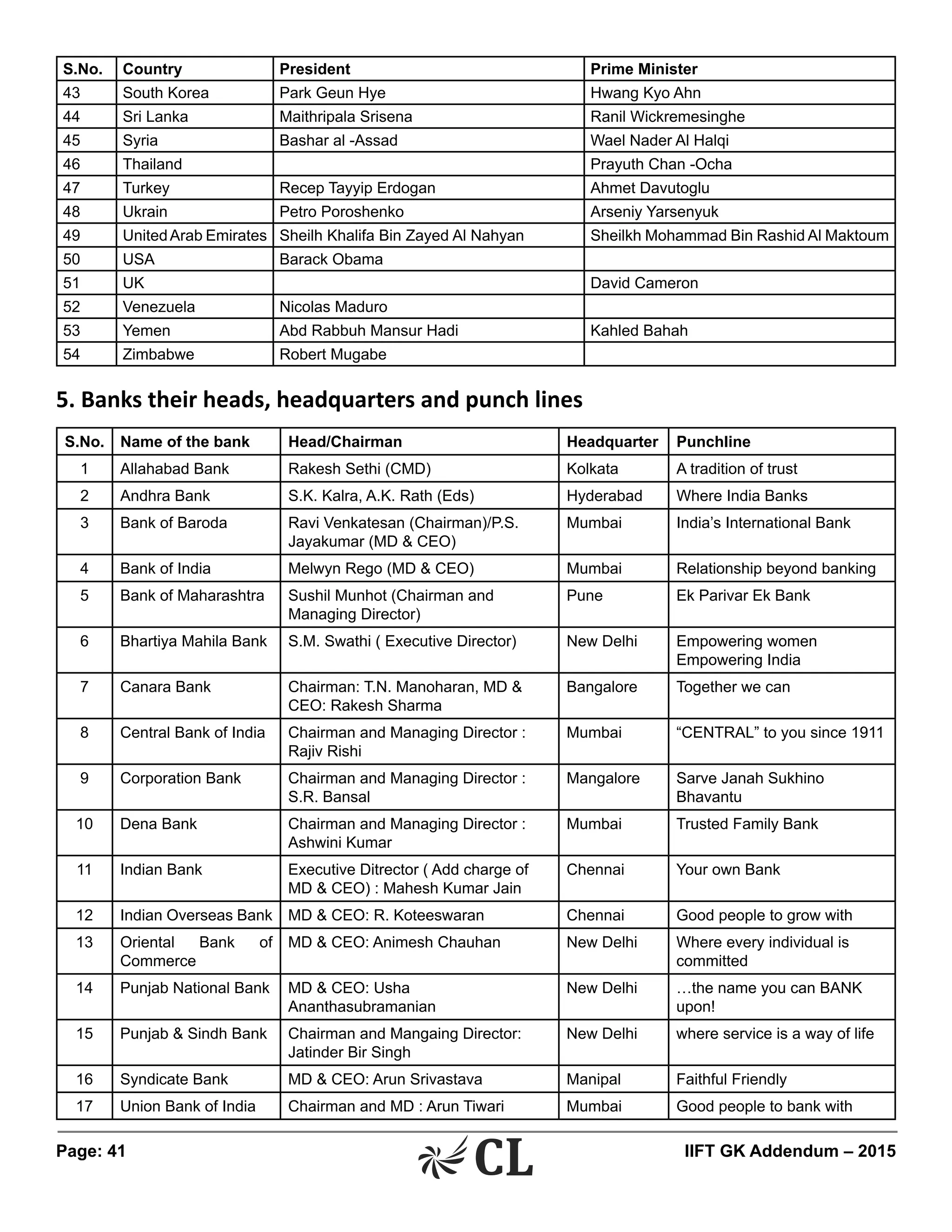 Page: 41 	 IIFT GK Addendum – 2015
S.No. Country President Prime Minister
43 South Korea Park Geun Hye Hwang Kyo Ahn
44 Sri Lanka Maithripala Srisena Ranil Wickremesinghe
45 Syria Bashar al -Assad Wael Nader Al Halqi
46 Thailand Prayuth Chan -Ocha
47 Turkey Recep Tayyip Erdogan Ahmet Davutoglu
48 Ukrain Petro Poroshenko Arseniy Yarsenyuk
49 UnitedArab Emirates Sheilh Khalifa Bin Zayed Al Nahyan Sheilkh Mohammad Bin Rashid Al Maktoum
50 USA Barack Obama
51 UK David Cameron
52 Venezuela Nicolas Maduro
53 Yemen Abd Rabbuh Mansur Hadi Kahled Bahah
54 Zimbabwe Robert Mugabe
5. Banks their heads, headquarters and punch lines
S.No. Name of the bank Head/Chairman Headquarter Punchline
1 Allahabad Bank Rakesh Sethi (CMD) Kolkata A tradition of trust
2 Andhra Bank S.K. Kalra, A.K. Rath (Eds) Hyderabad Where India Banks
3 Bank of Baroda Ravi Venkatesan (Chairman)/P.S.
Jayakumar (MD & CEO)
Mumbai India’s International Bank
4 Bank of India Melwyn Rego (MD & CEO) Mumbai Relationship beyond banking
5 Bank of Maharashtra Sushil Munhot (Chairman and
Managing Director)
Pune Ek Parivar Ek Bank
6 Bhartiya Mahila Bank S.M. Swathi ( Executive Director) New Delhi Empowering women
Empowering India
7 Canara Bank Chairman: T.N. Manoharan, MD &
CEO: Rakesh Sharma
Bangalore Together we can
8 Central Bank of India Chairman and Managing Director :
Rajiv Rishi
Mumbai “CENTRAL” to you since 1911
9 Corporation Bank Chairman and Managing Director :
S.R. Bansal
Mangalore Sarve Janah Sukhino
Bhavantu
10 Dena Bank Chairman and Managing Director :
Ashwini Kumar
Mumbai Trusted Family Bank
11 Indian Bank Executive Ditrector ( Add charge of
MD & CEO) : Mahesh Kumar Jain
Chennai Your own Bank
12 Indian Overseas Bank MD & CEO: R. Koteeswaran Chennai Good people to grow with
13 Oriental Bank of
Commerce
MD & CEO: Animesh Chauhan New Delhi Where every individual is
committed
14 Punjab National Bank MD & CEO: Usha
Ananthasubramanian
New Delhi …the name you can BANK
upon!
15 Punjab & Sindh Bank Chairman and Mangaing Director:
Jatinder Bir Singh
New Delhi where service is a way of life
16 Syndicate Bank MD & CEO: Arun Srivastava Manipal Faithful Friendly
17 Union Bank of India Chairman and MD : Arun Tiwari Mumbai Good people to bank with
 