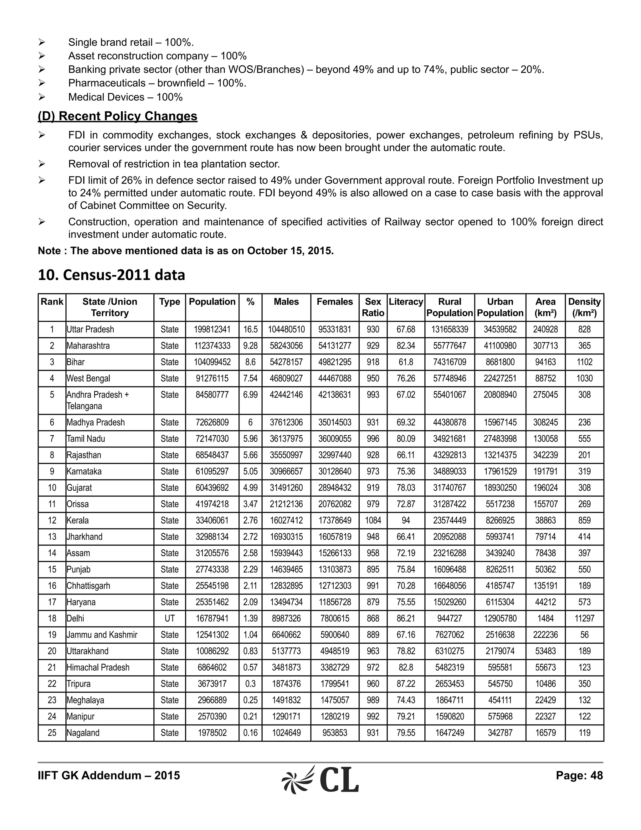 IIFT GK Addendum – 2015	 Page: 48
Ø	 Single brand retail – 100%.
Ø	 Asset reconstruction company – 100%
Ø	 Banking private sector (other than WOS/Branches) – beyond 49% and up to 74%, public sector – 20%.
Ø	 Pharmaceuticals – brownfield – 100%.
Ø	 Medical Devices – 100%
(D) Recent Policy Changes
Ø	 FDI in commodity exchanges, stock exchanges & depositories, power exchanges, petroleum refining by PSUs,
courier services under the government route has now been brought under the automatic route.
Ø	 Removal of restriction in tea plantation sector.
Ø	 FDI limit of 26% in defence sector raised to 49% under Government approval route. Foreign Portfolio Investment up
to 24% permitted under automatic route. FDI beyond 49% is also allowed on a case to case basis with the approval
of Cabinet Committee on Security.
Ø	 Construction, operation and maintenance of specified activities of Railway sector opened to 100% foreign direct
investment under automatic route.
Note : The above mentioned data is as on October 15, 2015.
10. Census-2011 data
Rank State /Union
Territory
Type Population % Males Females Sex
Ratio
Literacy Rural
Population
Urban
Population
Area
(km²)
Density
(/km²)
1 Uttar Pradesh State 199812341 16.5 104480510 95331831 930 67.68 131658339 34539582 240928 828
2 Maharashtra State 112374333 9.28 58243056 54131277 929 82.34 55777647 41100980 307713 365
3 Bihar State 104099452 8.6 54278157 49821295 918 61.8 74316709 8681800 94163 1102
4 West Bengal State 91276115 7.54 46809027 44467088 950 76.26 57748946 22427251 88752 1030
5 Andhra Pradesh +
Telangana
State 84580777 6.99 42442146 42138631 993 67.02 55401067 20808940 275045 308
6 Madhya Pradesh State 72626809 6 37612306 35014503 931 69.32 44380878 15967145 308245 236
7 Tamil Nadu State 72147030 5.96 36137975 36009055 996 80.09 34921681 27483998 130058 555
8 Rajasthan State 68548437 5.66 35550997 32997440 928 66.11 43292813 13214375 342239 201
9 Karnataka State 61095297 5.05 30966657 30128640 973 75.36 34889033 17961529 191791 319
10 Gujarat State 60439692 4.99 31491260 28948432 919 78.03 31740767 18930250 196024 308
11 Orissa State 41974218 3.47 21212136 20762082 979 72.87 31287422 5517238 155707 269
12 Kerala State 33406061 2.76 16027412 17378649 1084 94 23574449 8266925 38863 859
13 Jharkhand State 32988134 2.72 16930315 16057819 948 66.41 20952088 5993741 79714 414
14 Assam State 31205576 2.58 15939443 15266133 958 72.19 23216288 3439240 78438 397
15 Punjab State 27743338 2.29 14639465 13103873 895 75.84 16096488 8262511 50362 550
16 Chhattisgarh State 25545198 2.11 12832895 12712303 991 70.28 16648056 4185747 135191 189
17 Haryana State 25351462 2.09 13494734 11856728 879 75.55 15029260 6115304 44212 573
18 Delhi UT 16787941 1.39 8987326 7800615 868 86.21 944727 12905780 1484 11297
19 Jammu and Kashmir State 12541302 1.04 6640662 5900640 889 67.16 7627062 2516638 222236 56
20 Uttarakhand State 10086292 0.83 5137773 4948519 963 78.82 6310275 2179074 53483 189
21 Himachal Pradesh State 6864602 0.57 3481873 3382729 972 82.8 5482319 595581 55673 123
22 Tripura State 3673917 0.3 1874376 1799541 960 87.22 2653453 545750 10486 350
23 Meghalaya State 2966889 0.25 1491832 1475057 989 74.43 1864711 454111 22429 132
24 Manipur State 2570390 0.21 1290171 1280219 992 79.21 1590820 575968 22327 122
25 Nagaland State 1978502 0.16 1024649 953853 931 79.55 1647249 342787 16579 119
 