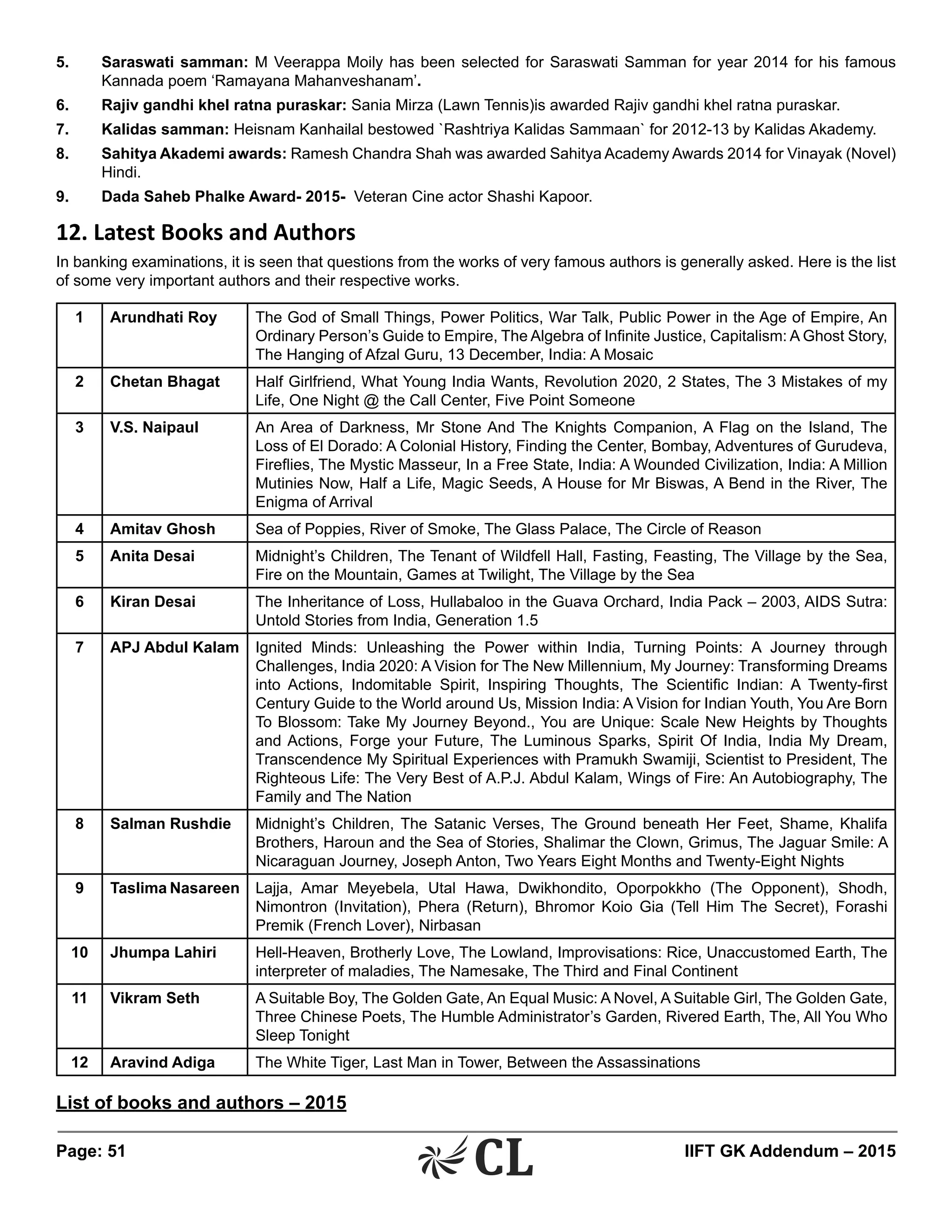 Page: 51 	 IIFT GK Addendum – 2015
5.	 Saraswati samman: M Veerappa Moily has been selected for Saraswati Samman for year 2014 for his famous
Kannada poem ‘Ramayana Mahanveshanam’.
6.	 Rajiv gandhi khel ratna puraskar: Sania Mirza (Lawn Tennis)is awarded Rajiv gandhi khel ratna puraskar.
7.	 Kalidas samman: Heisnam Kanhailal bestowed `Rashtriya Kalidas Sammaan` for 2012-13 by Kalidas Akademy.
8.	 Sahitya Akademi awards: Ramesh Chandra Shah was awarded Sahitya Academy Awards 2014 for Vinayak (Novel)
Hindi.
9.	 Dada Saheb Phalke Award- 2015- Veteran Cine actor Shashi Kapoor.
12. Latest Books and Authors
In banking examinations, it is seen that questions from the works of very famous authors is generally asked. Here is the list
of some very important authors and their respective works.
1 Arundhati Roy The God of Small Things, Power Politics, War Talk, Public Power in the Age of Empire, An
Ordinary Person’s Guide to Empire, The Algebra of Infinite Justice, Capitalism: A Ghost Story,
The Hanging of Afzal Guru, 13 December, India: A Mosaic
2 Chetan Bhagat Half Girlfriend, What Young India Wants, Revolution 2020, 2 States, The 3 Mistakes of my
Life, One Night @ the Call Center, Five Point Someone
3 V.S. Naipaul An Area of Darkness, Mr Stone And The Knights Companion, A Flag on the Island, The
Loss of El Dorado: A Colonial History, Finding the Center, Bombay, Adventures of Gurudeva,
Fireflies, The Mystic Masseur, In a Free State, India: A Wounded Civilization, India: A Million
Mutinies Now, Half a Life, Magic Seeds, A House for Mr Biswas, A Bend in the River, The
Enigma of Arrival
4 Amitav Ghosh Sea of Poppies, River of Smoke, The Glass Palace, The Circle of Reason
5 Anita Desai Midnight’s Children, The Tenant of Wildfell Hall, Fasting, Feasting, The Village by the Sea,
Fire on the Mountain, Games at Twilight, The Village by the Sea
6 Kiran Desai The Inheritance of Loss, Hullabaloo in the Guava Orchard, India Pack – 2003, AIDS Sutra:
Untold Stories from India, Generation 1.5
7 APJ Abdul Kalam Ignited Minds: Unleashing the Power within India, Turning Points: A Journey through
Challenges, India 2020: A Vision for The New Millennium, My Journey: Transforming Dreams
into Actions, Indomitable Spirit, Inspiring Thoughts, The Scientific Indian: A Twenty-first
Century Guide to the World around Us, Mission India: A Vision for Indian Youth, You Are Born
To Blossom: Take My Journey Beyond., You are Unique: Scale New Heights by Thoughts
and Actions, Forge your Future, The Luminous Sparks, Spirit Of India, India My Dream,
Transcendence My Spiritual Experiences with Pramukh Swamiji, Scientist to President, The
Righteous Life: The Very Best of A.P.J. Abdul Kalam, Wings of Fire: An Autobiography, The
Family and The Nation
8 Salman Rushdie Midnight’s Children, The Satanic Verses, The Ground beneath Her Feet, Shame, Khalifa
Brothers, Haroun and the Sea of Stories, Shalimar the Clown, Grimus, The Jaguar Smile: A
Nicaraguan Journey, Joseph Anton, Two Years Eight Months and Twenty-Eight Nights
9 Taslima Nasareen Lajja, Amar Meyebela, Utal Hawa, Dwikhondito, Oporpokkho (The Opponent), Shodh,
Nimontron (Invitation), Phera (Return), Bhromor Koio Gia (Tell Him The Secret), Forashi
Premik (French Lover), Nirbasan
10 Jhumpa Lahiri Hell-Heaven, Brotherly Love, The Lowland, Improvisations: Rice, Unaccustomed Earth, The
interpreter of maladies, The Namesake, The Third and Final Continent
11 Vikram Seth A Suitable Boy, The Golden Gate, An Equal Music: A Novel, A Suitable Girl, The Golden Gate,
Three Chinese Poets, The Humble Administrator’s Garden, Rivered Earth, The, All You Who
Sleep Tonight
12 Aravind Adiga The White Tiger, Last Man in Tower, Between the Assassinations
List of books and authors – 2015
 