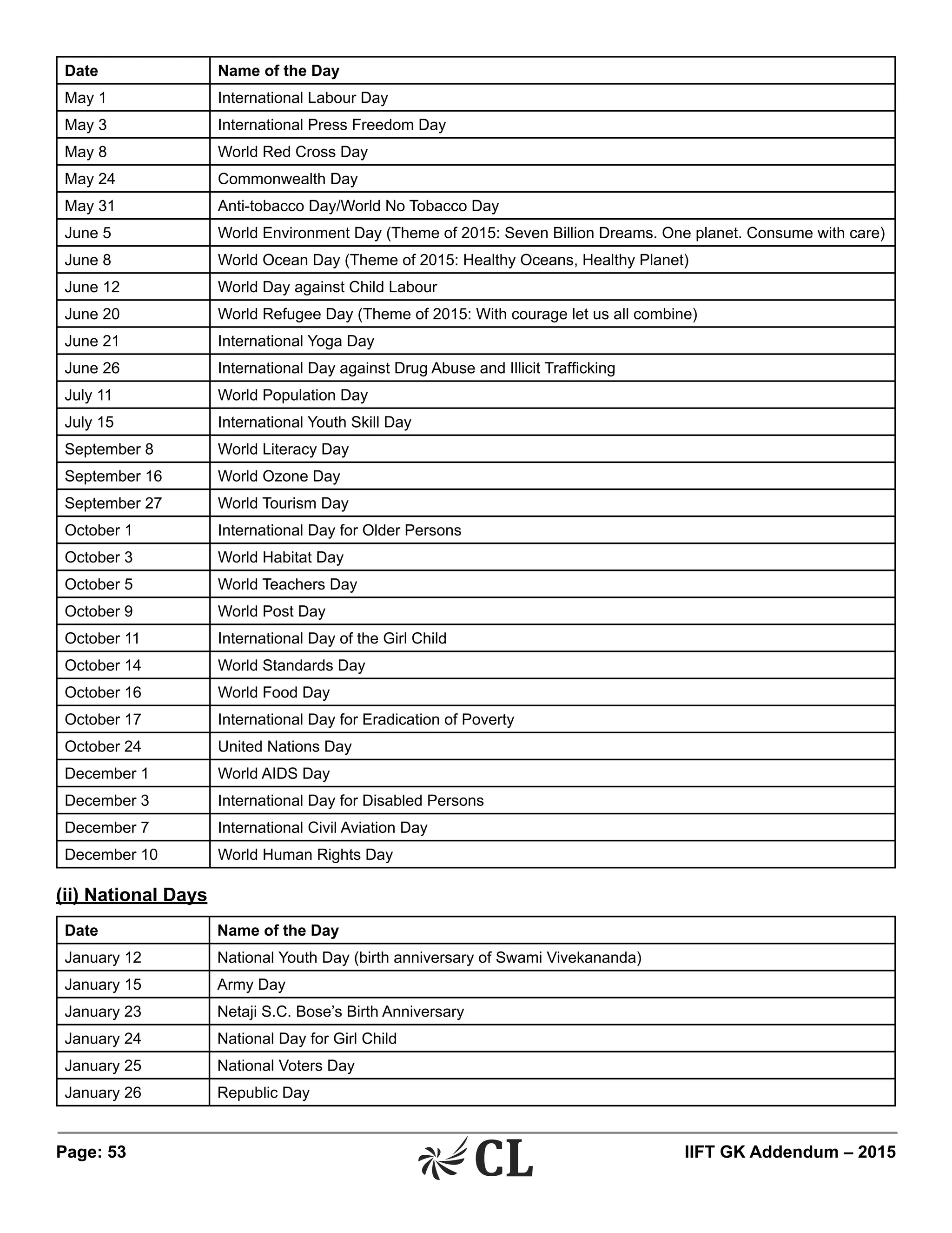 Page: 53 	 IIFT GK Addendum – 2015
Date Name of the Day
May 1 International Labour Day
May 3 International Press Freedom Day
May 8 World Red Cross Day
May 24 Commonwealth Day
May 31 Anti-tobacco Day/World No Tobacco Day
June 5 World Environment Day (Theme of 2015: Seven Billion Dreams. One planet. Consume with care)
June 8 World Ocean Day (Theme of 2015: Healthy Oceans, Healthy Planet)
June 12 World Day against Child Labour
June 20 World Refugee Day (Theme of 2015: With courage let us all combine)
June 21 International Yoga Day
June 26 International Day against Drug Abuse and Illicit Trafficking
July 11 World Population Day
July 15 International Youth Skill Day
September 8 World Literacy Day
September 16 World Ozone Day
September 27 World Tourism Day
October 1 International Day for Older Persons
October 3 World Habitat Day
October 5 World Teachers Day
October 9 World Post Day
October 11 International Day of the Girl Child
October 14 World Standards Day
October 16 World Food Day
October 17 International Day for Eradication of Poverty
October 24 United Nations Day
December 1 World AIDS Day
December 3 International Day for Disabled Persons
December 7 International Civil Aviation Day
December 10 World Human Rights Day
(ii) National Days
Date Name of the Day
January 12 National Youth Day (birth anniversary of Swami Vivekananda)
January 15 Army Day
January 23 Netaji S.C. Bose’s Birth Anniversary
January 24 National Day for Girl Child
January 25 National Voters Day
January 26 Republic Day
 