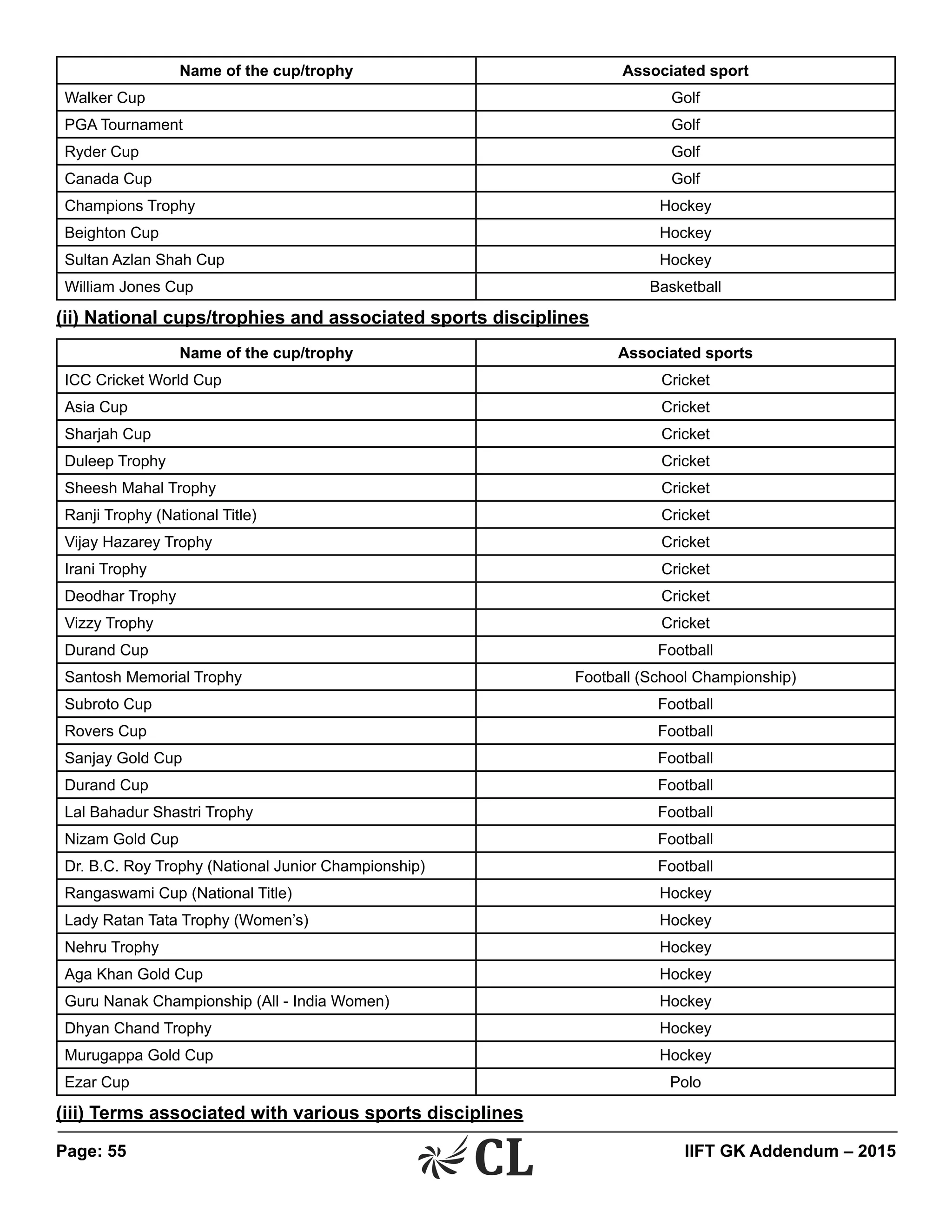 Page: 55 	 IIFT GK Addendum – 2015
Name of the cup/trophy Associated sport
Walker Cup Golf
PGA Tournament Golf
Ryder Cup Golf
Canada Cup Golf
Champions Trophy Hockey
Beighton Cup Hockey
Sultan Azlan Shah Cup Hockey
William Jones Cup Basketball
(ii) National cups/trophies and associated sports disciplines
Name of the cup/trophy Associated sports
ICC Cricket World Cup Cricket
Asia Cup Cricket
Sharjah Cup Cricket
Duleep Trophy Cricket
Sheesh Mahal Trophy Cricket
Ranji Trophy (National Title) Cricket
Vijay Hazarey Trophy Cricket
Irani Trophy Cricket
Deodhar Trophy Cricket
Vizzy Trophy Cricket
Durand Cup Football
Santosh Memorial Trophy Football (School Championship)
Subroto Cup Football
Rovers Cup Football
Sanjay Gold Cup Football
Durand Cup Football
Lal Bahadur Shastri Trophy Football
Nizam Gold Cup Football
Dr. B.C. Roy Trophy (National Junior Championship) Football
Rangaswami Cup (National Title) Hockey
Lady Ratan Tata Trophy (Women’s) Hockey
Nehru Trophy Hockey
Aga Khan Gold Cup Hockey
Guru Nanak Championship (All - India Women) Hockey
Dhyan Chand Trophy Hockey
Murugappa Gold Cup Hockey
Ezar Cup Polo
(iii) Terms associated with various sports disciplines
 