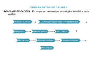 FUNDAMENTOS DE CALIDAD REACCION EN CADENA  . En la que se  demuestran los múltiples beneficios de la calidad. 
