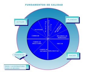 PHVA - LA ESTRUCTURA  PARA LA MEJORA D E S A R R O L L A R M E T A S DESARROLLAR METODOS DESARROLLAR MEDICIONES EDUCAR IMPLEMENTAR VERIFICAR METODOS VERIFICAR RESULTADOS CORREGIR MANTENER M E J O R A R PLANEAR HACER VERIFICAR ACTUAR FUNDAMENTOS DE CALIDAD 