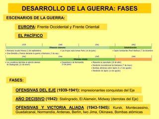 DESARROLLO DE LA GUERRA: FASES
ESCENARIOS DE LA GUERRA:
EUROPA: Frente Occidental y Frente Oriental
EL PACÍFICO
FASES:
OFENSIVAS DEL EJE (1939-1941): impresionantes conquistas del Eje
AÑO DECISIVO (1942): Stalingrado, El Alamein, Midway (derrotas del Eje)
OFENSIVAS Y VICTORIA ALIADA (1943-1945): Kursk, Montecassino,
Guadalcanal, Normandía, Ardenas, Berlín, Iwo Jima, Okinawa, Bombas atómicas