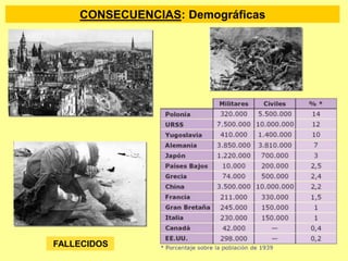 CONSECUENCIAS: Demográficas
FALLECIDOS