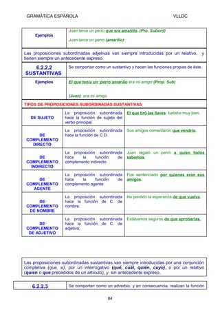 GRAMÁTICA ESPAÑOLA

VLLDC

Juan tenía un perro que era amarillo. (Pro. Subord)
Ejemplos
Juan tenía un perro (amarillo).

Las proposiciones subordinadas adjetivas van siempre introducidas por un relativo,
tienen siempre un antecedente expreso .

6.2.2.2
SUSTANTIVAS
Ejemplos

y

Se comportan como un sustantivo y hacen las funciones propias de éste.

El que tenía un perro amarillo era mi amigo (Prop. Sub)
(Juan) era mi amigo

TIPOS DE PROPOSICIONES SUBORDINADAS SUSTANTIVAS
DE SUJETO

DE
COMPLEMENTO
DIRECTO
DE
COMPLEMENTO
INDIRECTO
DE
COMPLEMENTO
AGENTE
DE
COMPLEMENTO
DE NOMBRE
DE
COMPLEMENTO
DE ADJETIVO

La proposición subordinada
hace la función de sujeto del
verbo principal.

El que tiró las llaves bailaba muy bien.

La proposición subordinada
hace la función de C.D.

Sus amigos comentaron que vendría.

La proposición subordinada
hace
la
función
de
complemento indirecto.

Juan regaló un perro a quien todos
sabemos.

La proposición subordinada
hace
la
función
de
complemento agente.

Fue sentenciado por quienes eran sus
amigos.

La proposición subordinada
hace la función de C. de
nombre.

He perdido la esperanza de que vuelva.

La proposición subordinada
hace la función de C. de
adjetivo.

Estábamos seguros de que aprobarías.

Las proposiciones subordinadas sustantivas van siempre introducidas por una conjunción
completiva (que, si), por un interrogativo (qué, cuál, quién, cuyo), o por un relativo
(quien o que precedidos de un artículo), y sin antecedente expreso.

6.2.2.3

Se comportan como un adverbio, y en consecuencia, realizan la función
84

 