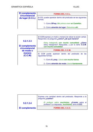 GRAMÁTICA ESPAÑOLA

El complemento
circunstancial
de lugar (C.C.L)

VLLDC

FORMA DEL C.C.L.
El CCL puede aparecer dentro del predicado de las siguientes
formas:
1.- Como SPrep.:Mis primos viven en Castellón.
2.- Como adverbio de lugar: Estuvimos allí..

5.2.1.3.3
El complemento
circunstancial
de modo o
manera
(C.C.M)

El CCM expresa un modo o manera de ralizar la acción verbal.
Responde a la pregunta ¿cómo? ¿de qué manera?
Estoy trabajando con mucha comodidad. ¿Cómo
estoy trabajando? Respuesta, y por lo tanto C.C.M.
con mucha comodidad

FORMA DEL C.C.M.
El CCM puede aparecer dentro del predicado de las
siguientes formas:
1.- Como S. prep.: Llovía con mucha fuerza.
2.- Como adverbio de modo: Llovía fuertemente.

Expresa una cantidad dentro del predicado. Responde a la
pregunta ¿cuánto?

5.2.1.3.4

El profesor sabía muchísimo. ¿Cuánto sabía el
profesor? La respuesta, muchísimo, será el CCC.

El complemento

FORMA DEL C.C.C.

76

 