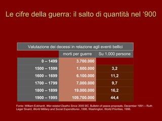 Le cifre della guerra: il salto di quantità nel ‘900 Fonte: William Eckhardt,  War-related Deaths Since 3000 BC , Bulletin of peace proposals, December 1991 – Ruth Leger Sivard,  World Military and Social Expenditures  ,1996, Washington. World Priorities, 1996. Valutazione dei decessi in relazione agli eventi bellici morti per guerre Su 1.000 persone 0 – 1499 3.700.000 1500 – 1599 1.600.000 3,2 1600 – 1699 6.100.000 11,2 1700 – 1799 7.000.000 9,7 1800 – 1899 19.000.000 16,2 1900 – 1995 109.700.000 44,4 