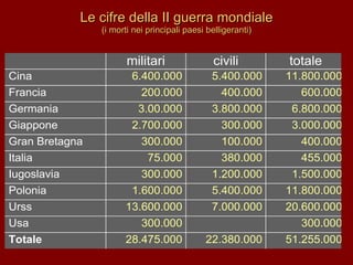 Le cifre della II guerra mondiale (i morti nei principali paesi belligeranti) 