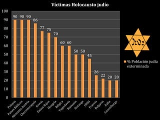 90 90 90
86
77 75
70
60 60
50 50
45
26
22 20 20
0
10
20
30
40
50
60
70
80
90
100
Víctimas Holocausto judío
% Población judía
exterminada
 