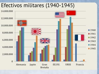Efectivos militares (1940-1945)
0
2.000.000
4.000.000
6.000.000
8.000.000
10.000.000
12.000.000
14.000.000
Alemania Japón Gran
Bretaña
EE.UU. URSS Francia
1940
1941
1942
1943
1944
1945
 