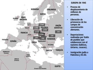 ALEMANIA
ITALIA
FRANCIA
GRAN
BRETAÑA
NORUEGA
UNIÓN
SOVIÉTICA
PAÍSES
BAJOS
BÉLGICA
FINLANDIA
SUECIA
HUNGRÍA
RUMANIA
BULGARIA
GRECIA TURQUÍA
IRLANDA
ESPAÑA
PORTUGAL
SUIZA
LIBIA
(Francia-Gran Bretaña)
ARGELIA
(Francia)
TÚNEZ
(Francia)
MARRUECOS
(Francia)
EGIPTO
POLONIA
AUSTRIA
YUGOSLAVIA
ALBANIA
EUROPA EN 1945
1.950
150
250
1.900
1.850
3.250
2.900
250300
• Proceso de
desplazamiento de
millones de
personas.
• Liberación de
prisioneros de los
campos de
concentración
alemanes.
• Deportaciones
realizadas por Stalin
de pueblos que
colaboraron con el
nazismo (bálticos,
tártaros, cosacos).
• Inmigración judía a
Palestina y EE.UU.
 