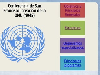 Conferencia de San
Francisco: creación de la
ONU (1945)
Objetivos y
Principios
Generales
Estructura
Organismos
especializados
Principales
programas
 