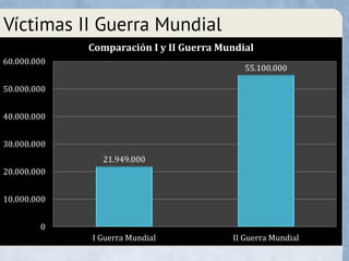 Víctimas II Guerra Mundial
21.949.000
55.100.000
0
10.000.000
20.000.000
30.000.000
40.000.000
50.000.000
60.000.000
I Guerra Mundial II Guerra Mundial
Comparación I y II Guerra Mundial
 