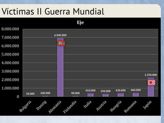 Víctimas II Guerra Mundial
20.000 100.000
6.940.000
90.000
410.000 330.000 420.000 460.000
2.250.000
0
1.000.000
2.000.000
3.000.000
4.000.000
5.000.000
6.000.000
7.000.000
8.000.000
Eje
 