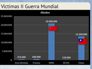 Víctimas II Guerra Mundial
470.000 600.000
20.900.000
220.000
13.500.000
0
5.000.000
10.000.000
15.000.000
20.000.000
25.000.000
Gran Bretaña Francia URSS EE.UU. China
Aliados
 