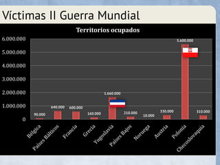 Víctimas II Guerra Mundial
90.000
640.000 600.000
160.000
1.660.000
210.000
10.000
330.000
5.600.000
310.000
0
1.000.000
2.000.000
3.000.000
4.000.000
5.000.000
6.000.000
Territorios ocupados
 