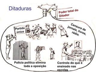 DitadurasPoder total do DitadorCensura de jornais, livros, rádio.Partido únicoPolícia política elimina  	toda a oposiçãoControlo do que é ensinado nas escolas