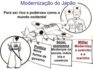 Modernização do JapãoPara ser rico e poderoso como o mundo ocidentalSócio- economicaMudanças na escola, indústria e comércioMilitarModerniza o exército e a marinhaPolíticaNova forma de governo
