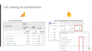 34
UA: strong on conversions
• Conversion Rate! • no CR, aggregated Conversion count
 