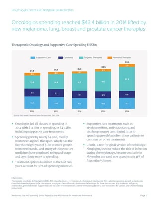 HEALTHCARE COSTS AND SPENDING ON MEDICINES
Page 12
Source: IMS Health, National Sales Perspectives, Dec 2014
43.4
38.5
36.335.7
34.9
Supportive Care Cytotoxics Hormonal TherapiesTargeted Therapies
2010 2011 2012 2013 2014
12.3 11.6 10.7 10.7 11.1
7.4 7.7
7.0 6.5 6.5
12.6 14.4 16.7 19.1
22.9
2.6 2.0 1.9
2.2
2.9
Oncologics spending reached $43.4 billion in 2014 lifted by
new melanoma, lung, breast and prostate cancer therapies
Therapeutic Oncology and Supportive Care Spending US$Bn
•• Oncologics led all classes in spending in
2014 with $32.3Bn in spending, or $43.4Bn
including supportive care treatments.
•• Spending grew by nearly $4.9Bn, mostly
from new targeted therapies, which had the
fourth straight year of $1Bn or more growth
from new brands, and many of those earlier
medicines have continued to expand usage
and contribute more to spending.
•• Treatment options launched in the last two
years account for 30% of spending increases.
•• Supportive care treatments such as
erythropoeitins, anti-nauseants, and
bisphosphonates contributed little to
spending growth but often allow patients to
continue on other treatments.
•• Granix, a non-original version of the biologic
Neupogen, used to reduce the risk of infection
during chemotherapy, became available in
November 2013 and now accounts for 11% of
filgrastim volumes.
Chart notes:
Therapeutic oncology defined as EphMRA ATC classification L1 - cytotoxics, L2 hormonal treatments, V3C radiotherapeutics, as well as molecules
classified elsewhere noted to be therapeutic oncolgoics (lenalidomide, denosumab (when used for bone metastases it is marketed as Xgeva),
aldesleukin, pomalidomide). Supportive care includes erythropoeitins, colony-stimulating factors, anti-nauseants for cancer, and chemotherapy
protectants.
Medicines Use and Spending Shifts. Report by the IMS Institute for Healthcare Informatics.
 