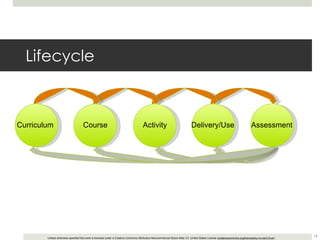Lifecycle Curriculum Course Activity Delivery/Use Assessment 