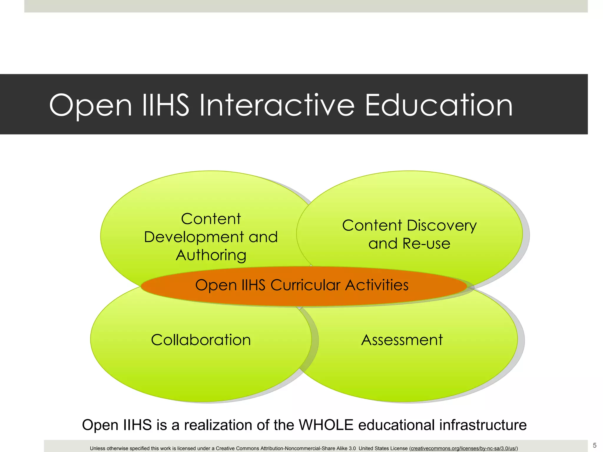 Open IIHS Interactive Education Open IIHS is a realization of the WHOLE educational infrastructure Assessment Collaboration Content Development and Authoring Content Discovery and Re-use Open IIHS Curricular Activities 