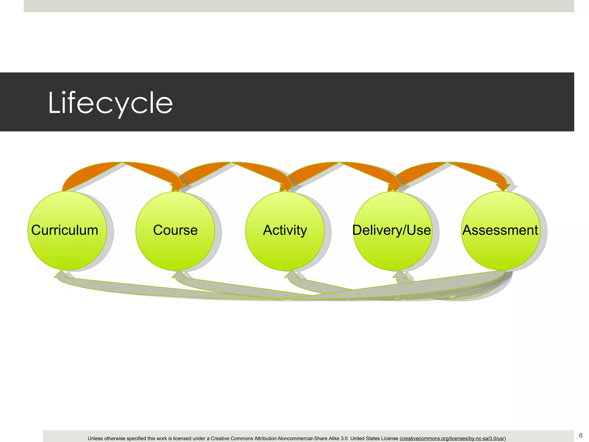 Lifecycle Curriculum Course Activity Delivery/Use Assessment 