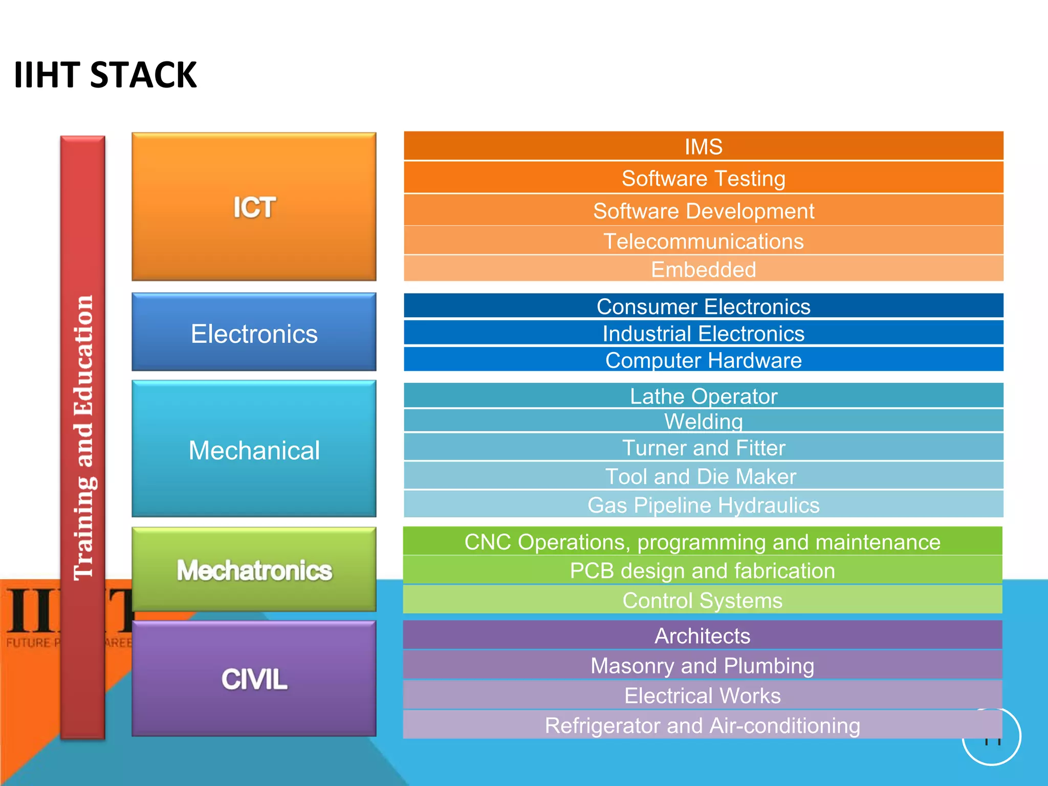 IIHT STACK Consumer Electronics Industrial Electronics Electronics Computer Hardware IMS Software Testing Software Development Telecommunications Embedded Mechanical Gas Pipeline Hydraulics Lathe Operator Welding Turner and Fitter Tool and Die Maker  CNC Operations, programming and maintenance PCB design and fabrication Control Systems Architects Masonry and Plumbing Electrical Works Refrigerator and Air-conditioning 