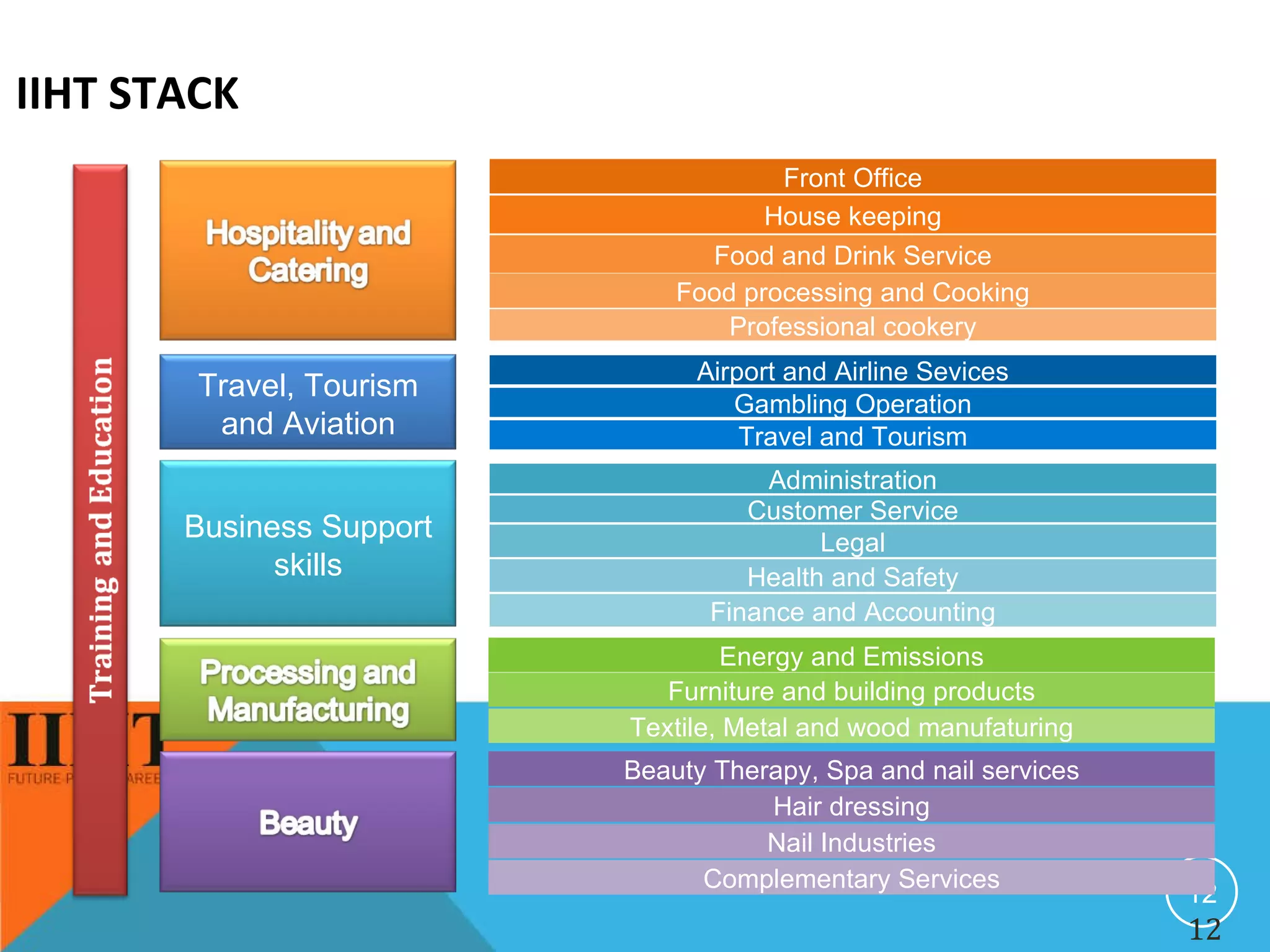 IIHT STACK Airport and Airline Sevices Gambling Operation Travel, Tourism and Aviation Travel and Tourism Front Office House keeping Food and Drink Service Food processing and Cooking Professional cookery Business Support skills Finance and Accounting Administration Customer Service Legal Health and Safety Energy and Emissions Furniture and building products Textile, Metal and wood manufaturing Beauty Therapy, Spa and nail services Hair dressing Nail Industries Complementary Services 