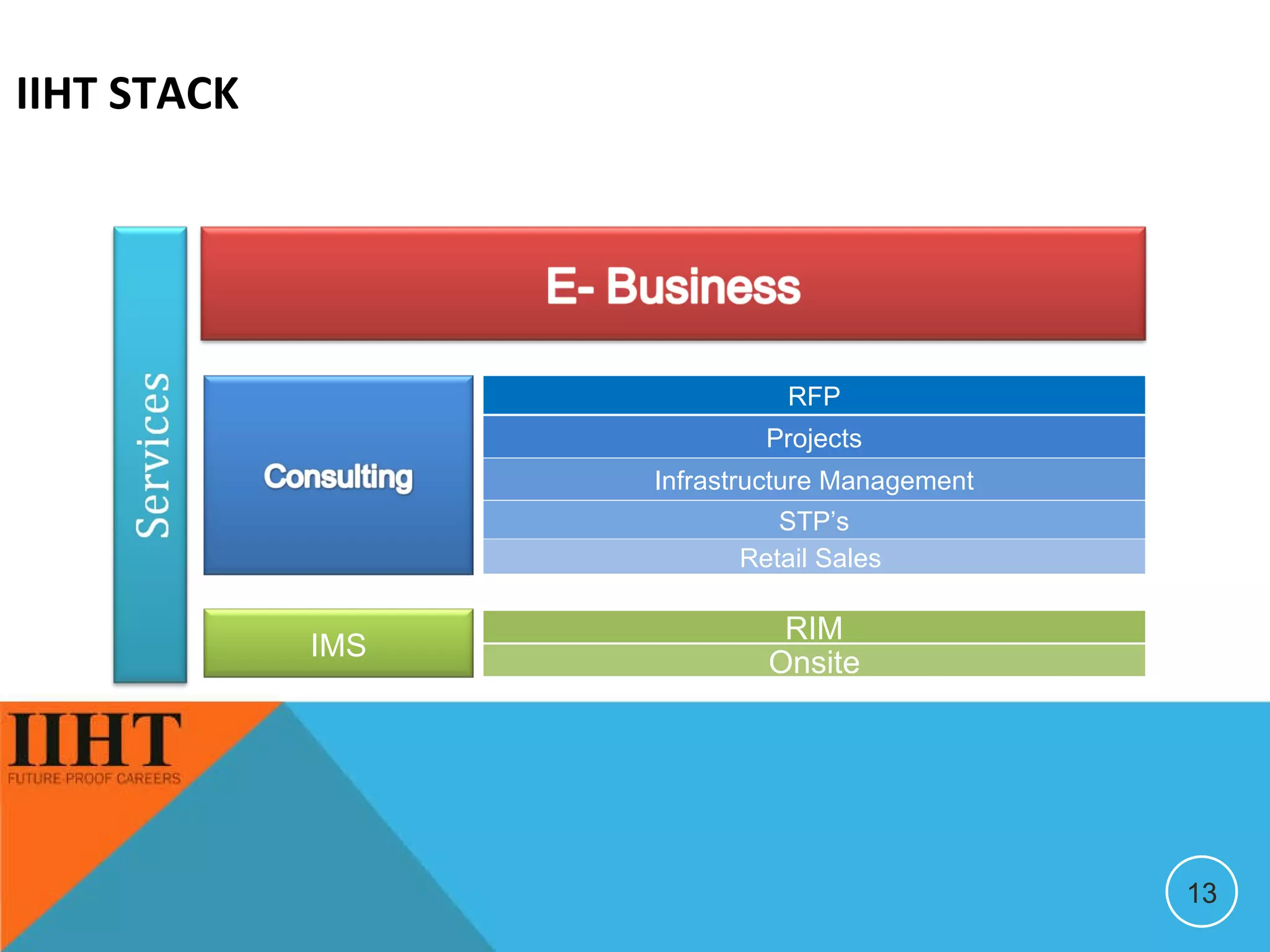 IIHT STACK RIM Onsite IMS RFP Projects Infrastructure Management STP’s Retail Sales  