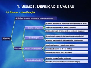 1. SISMOS: DEFINIÇÃO E CAUSAS
1.3. Sismos – classificação:
Sismos
Artificiais (explosões, movimento de transporte de pesados…)
Naturais
Quanto à origem
De colapso (abatimento de grutas/minas, despreendimento de terras)
Vulcânicos (movimentação do magma à superfície)
Tectónicos (formação de falhas devido ao movimento das placas)
Quanto à localização
Terramotos (na superfície dos continentes)
Maremotos (nos fundos oceânicos e movimento da água)
Quanto à profundidade
Superficiais (foco entre a superfície e os -40 Km)
Intermédios (foco entre os -40 e os -350 Km)
Profundos (foco entre os -350 e os -700 Km)
Quanto ao grau
Microssismos (fraca energia libertada e poucas consequências)
Terramotos (elevada energia libertada e muitas consequências)
 