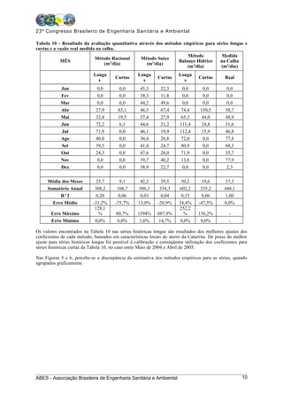23º Congresso Brasileiro de Engenharia Sanitária e Ambiental

Tabela 10 - Resultado da avaliação quantitativa através dos métodos empíricos para séries longas e
curtas e a vazão real medida na calha.
                                                                      Método          Medida
                            Método Racional      Método Suíço
            MÊS                                                   Balanço Hídrico    na Calha
                                 (m /dia)
                                    3
                                                    (m /dia)
                                                      3
                                                                      (m3/dia)       (m3/dia)
                             Longa                  Longa                Longa
                                        Curtas                Curtas                Curtas       Real
                               s                      s                    s
            Jan                0,0         0,0       45,3       22,3        0,0       0,0         0,0
            Fev                0,0         0,0       38,3       11,8        0,0       0,0         0,0
            Mar                0,0         0,0       44,2       49,6        0,0       0,0         0,0
            Abr               27,9        83,1       46,5       67,4       74,4     150,5        58,7
            Mai               32,4        19,5       37,4       27,9       65,3      44,0        48,9
            Jun               72,2         6,1       44,6       21,2      111,4      24,8        31,6
            Jul               71,9         0,0       46,1       19,9      112,4      15,9        46,8
            Ago               40,0         0,0       36,4       20,8       72,0       0,0        77,8
            Set               39,5         0,0       41,4       24,7       80,9       0,0        68,3
            Out               24,3         0,0       47,6       26,0       71,9       0,0        35,7
            Nov                0,0         0,0       39,7       40,2       13,8       0,0        77,9
            Dez                0,0         0,0       38,9       22,7        0,0       0,0         2,3


      Média dos Meses          25,7       9,1        42,2       29,5      50,2        19,6        37,3
      Somatório Anual         308,2      108,7      506,3      354,3     602,2       235,2       448,1
           R^2                 0,20       0,06       0,03       0,04      0,33        0,06        1,00
        Erro Médio           -31,2%     -75,7%      13,0%     -20,9%     34,4%      -47,5%       0,0%
                              128,1                                      252,2
       Erro Máximo              %        80,7%      1594%     887,9%        %      156,2%          -
       Erro Mínimo            0,0%        0,0%       1,6%      14,7%      0,0%      0,0%           -

Os valores encontrados na Tabela 10 nas séries históricas longas são resultados dos melhores ajustes dos
coeficientes de cada método, baseados em características locais do aterro da Caturrita. De posse do melhor
ajuste para séries históricas longas foi possível à calibração e conseqüente utilização dos coeficientes para
séries históricas curtas da Tabela 10, no caso entre Maio de 2004 e Abril de 2005.

Nas Figuras 5 e 6, percebe-se a discrepância da estimativa dos métodos empíricos para as séries, quando
agrupados graficamente




ABES - Associação Brasileira de Engenharia Sanitária e Ambiental                                          10
 
