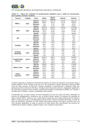 23º Congresso Brasileiro de Engenharia Sanitária e Ambiental

Tabela 11 – Síntese dos resultados do monitoramento qualitativo para a média de concentrações,
desvio padrão, máximos e mínimos.
                                                     Desvio
     Variável      Unidade      Ponto     Média                     Mínimo        Máximo
                                                     Padrão
                               Afluente  2202,13     1641,74         352,96       5610,30
                               Efluente   390,47      232,91         153,15       1088,22
     DBO5,20        mg/L
                              Montante      7,94       17,15           0,45         83,44
                               Jusante     72,85       72,35           0,75        226,63
                               Afluente  4569,24     2954,61        1746,03      13130,00
                               Efluente  1402,79      531,95          112,2       2883,40
       DQO          mg/L
                              Montante     19,25       26,95          1,626        115,05
                               Jusante    210,26      175,36           4,23        666,66
                               Afluente     7,89        0,32           7,10          8,39
                               Efluente     8,43        0,55           7,65          9,83
        pH            -
                              Montante      6,96        0,38           6,06          7,66
                               Jusante      7,63        0,50           6,93          8,33
                               Afluente    291,8       125,9           94,6         538,5
                               Efluente    160,1        76,9           38,5         348,1
     Turbidez        NTU
                              Montante      95,8       125,5           21,2         521,5
                               Jusante     114,1       121,4           21,2         502,2
                               Afluente     1,04        1,50           0,00          5,54
     Oxigênio                  Efluente     2,19        1,49           0,21          5,60
                    mg/L
    Dissolvido                Montante      7,15        1,65           4,30         11,10
                               Jusante      5,54        1,93           1,55          9,89
                               Afluente  11667,8      4606,1         4710,0       19420,0
  Condutividade     µS/cm      Efluente   5687,3      1845,3         2050,0       11610,0
     Elétrica                 Montante      49,8        30,6           23,0         162,8
                               Jusante     865,0       859,6           48,9        2970,0
                               Afluente   6488,0      3881,2            5,8       17300,0
                               Efluente   3185,8       821,4          142,7        4255,0
  Sólidos Totais    mg/L
                              Montante     239,1       303,0           71,0        1204,0
                               Jusante     718,8       460,9           87,2        1676,0
                               Afluente    218,1       194,3           20,5         790,0
      Sólidos                  Efluente     90,4        57,0           17,2         226,7
                    mg/L
    Suspensos                 Montante     118,0       180,7            9,2         576,0
                               Jusante     165,0       239,1           11,4         838,0


A Figura 8 apresenta a situação do lançamento do efluente do sistema de tratamento do percolado frente à
Portaria SSMA N. 01/89. Verifica-se que em 92 % das ocorrências o efluente apresentou valores de DBO
acima do limite máximo de 200 mg/L. Situação semelhante é observada para o parâmetro DQO, que
apresenta um limite máximo de 450 mg/L. O impacto deste lançamento promove a degradação significativa
do corpo hídrico receptor (Arroio Ferreira), alterando bruscamente a concentração de DBO5,20 de 7,94mg/L a
montante para 72,85mg/L a jusante, considerando valores médios.

Considerando que os corpos hídricos da bacia hidrográfica da área em estudo não foram submetidos ao
processo de enquadramento, considera-se que os mesmos devam atender aos requisitos de qualidade da
classe 2 (Brasil, 2005). Verifica-se que o corpo hídrico já apresenta uma situação desfavorável em relação à
DBO e o lançamento promove uma degradação total do mesmo. Apesar do oxigênio dissolvido, a jusante do
ponto de lançamento, apresentar um valor médio relativamente elevado (5,54 mg/L), acredita-se que este
valor decresça rapidamente ao longo do percurso do corpo hídrico pela intensificação dos processos de
estabilização da matéria orgânica, podendo chegar a uma condição de anaerobiose.




ABES - Associação Brasileira de Engenharia Sanitária e Ambiental                                         13
 
