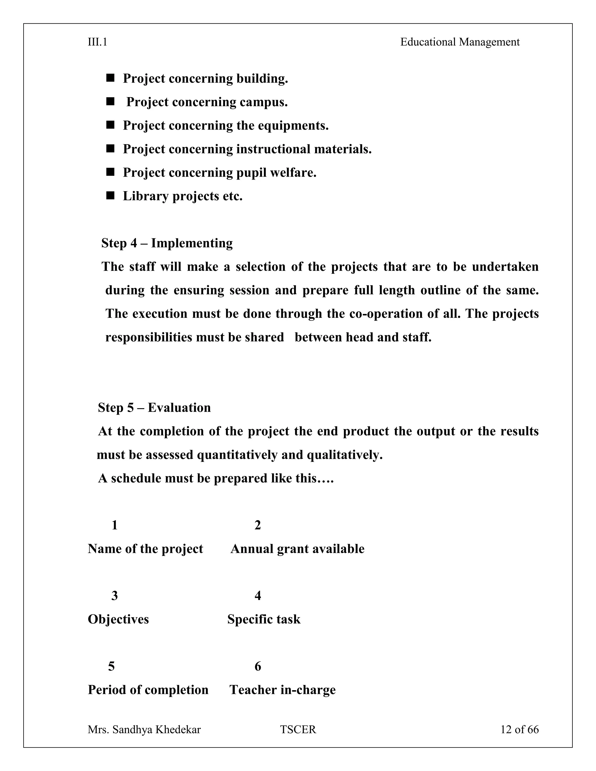 III.1 Educational Management
Mrs. Sandhya Khedekar TSCER 12 of 66
 Project concerning building.
 Project concerning campus.
 Project concerning the equipments.
 Project concerning instructional materials.
 Project concerning pupil welfare.
 Library projects etc.
Step 4 – Implementing
The staff will make a selection of the projects that are to be undertaken
during the ensuring session and prepare full length outline of the same.
The execution must be done through the co-operation of all. The projects
responsibilities must be shared between head and staff.
Step 5 – Evaluation
At the completion of the project the end product the output or the results
must be assessed quantitatively and qualitatively.
A schedule must be prepared like this….
1 2
Name of the project Annual grant available
3 4
Objectives Specific task
5 6
Period of completion Teacher in-charge
 