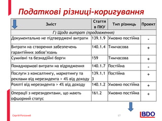 Сергій Рогозний 17
Податкові різниці-коригування
Зміст
Стаття
в ПКУ
Тип різниць Проект
Г) Щодо витрат (продовження)
Документально не підтверджені витрати 139.1.9 Умовно постійна -
Витрати на створення забезпечень
гарантійних зобов’язань
140.1.4 Тимчасова +
Сумнівні та безнадійні борги 159 Тимчасова +
Понаднормові витрати на відрядження 140.1.7 Постійна -
Послуги з консалтингу, маркетингу та
реклами від нерезидента > 4% від доходу
139.1.1
3
Постійна +
Роялті від нерезидента > 4% від доходу 140.1.2 Умовно постійна +
Операції з нерезидентами, що мають
офшорний статус
161.2 Умовно постійна +
 