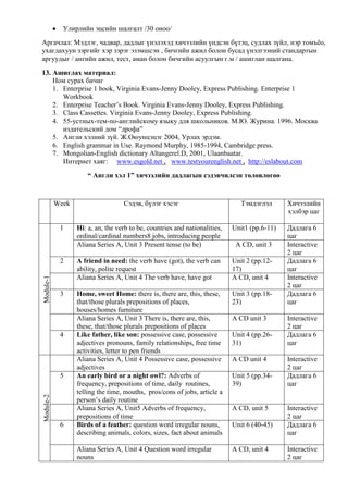 Улирлийн эцсийн шалгалт /30 оноо/
Аргачлал: Мэдлэг, чадвар, дадлыг үнэлэхэд хичээлийн үндсэн бүтэц, судлах зүйл, нэр томъѐо,
ухагдахуун зэргийг хэр зэрэг эзэмшсэн , бичгийн ажил болон бусад үнэлгээний стандартын
аргуудыг / ангийн ажил, тест, аман болон бичгийн асуулгын г.м / ашиглан шалгана.
13. Ашиглах материал:
Ном сурах бичиг
1. Enterprise 1 book, Virginia Evans-Jenny Dooley, Express Publishing. Enterprise 1
Workbook
2. Enterprise Teacher’s Book. Virginia Evans-Jenny Dooley, Express Publishing.
3. Class Cassettes. Virginia Evans-Jenny Dooley, Express Publishing.
4. 55-устных-тем-по-английскому языку для школьников. М.Ю. Журина. 1996. Москва
издательский дом “дрофа”
5. Англи хэлний зүй. Ж.Оюунцэцэг 2004, Урлах эрдэм.
6. English grammar in Use. Raymond Murphy, 1985-1994, Cambridge press.
7. Mongolian-English dictionary Altangerel.D, 2001, Ulaanbaatar.
Интернет хаяг: www.esgold.net , www.testyourenglish.net , http://eslabout.com
“ Англи хэл 1” хичээлийн дадлагын сэдэвчилсэн төлөвлөгөө

Сэдэв, бүлэг хэсэг

1

Hi: a, an, the verb to be, countries and nationalities,
ordinal/cardinal numbers8 jobs, introducing people
Aliana Series A, Unit 3 Present tense (to be)

Unit1 (pp.6-11)

2
Module-1

Week

A friend in need: the verb have (got), the verb can
ability, polite request
Aliana Series A, Unit 4 The verb have, have got

Unit 2 (pp.1217)
A CD, unit 4

3

Home, sweet Home: there is, there are, this, these,
that/those plurals prepositions of places,
houses/homes furniture
Aliana Series A, Unit 3 There is, there are, this,
these, that/those plurals prepositions of places
Like father, like son: possessive case, possessive
adjectives pronouns, family relationships, free time
activities, letter to pen friends
Aliana Series A, Unit 4 Possessive case, possessive
adjectives
An early bird or a night owl?: Adverbs of
frequency, prepositions of time, daily routines,
telling the time, mouths, pros/cons of jobs, article a
person’s daily routine
Aliana Series A, Unit5 Adverbs of frequency,
prepositions of time
Birds of a feather: question word irregular nouns,
describing animals, colors, sizes, fact about animals

Unit 3 (pp.1823)

Aliana Series A, Unit 4 Question word irregular
nouns

A CD, unit 4

4

Module-2

5

6

Тэмдэглэл

A CD, unit 3

A CD unit 3
Unit 4 (pp.2631)
A CD unit 4
Unit 5 (pp.3439)

A CD, unit 5
Unit 6 (40-45)

Хичээлийн
хэлбэр цаг
Дадлага 6
цаг
Interactive
2 цаг
Дадлага 6
цаг
Interactive
2 цаг
Дадлага 6
цаг
Interactive
2 цаг
Дадлага 6
цаг
Interactive
2 цаг
Дадлага 6
цаг

Interactive
2 цаг
Дадлага 6
цаг
Interactive
2 цаг

 