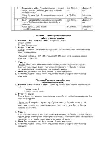 7

8

Come rain or shine: Present continuous vs present
simple, weather conditions, post cards to friends
while on holiday
Aliana Series A, Unit5 Present continuous, present
simple
Enjoy your mail: Plurals countable/uncountable,
types of food drink, meals, advertisement for a
restaurant
Aliana Series A, Unit5 Plurals
countable/uncountable

Unit 7 (pp.4853)

Дадлага 6
цаг

A CD, Unit 5

Interactive
2 цаг
Дадлага 6
цаг

Unit 8 (pp.5459)
A CD, Unit 5

Interactive
2 цаг

“Англи хэл 1” хичээлээр оюутны бие даан
гүйцэтгэх ажлын хөтөлбөр
1. Бие даан гүйцэтгэх ажлын сэдэв: “People and Homes”
Судлах улирал 1
Хугацаа 4 долоо хоног
2. Гүйцэтгэх ажлын
Хэлбэр- Enterprise 1 номын 119-121 хуудасны 200-250 шинэ үгийг цээжлэн багшид
шалгуулж асуугдана.
Аргачлал- Enterprise 1 119-121 хуудасны 200-250 шинэ үгтэй танилцаж багшид
асуугдаж хамгаална.
3. Үнэлгээ
Хэлбэр: Шинэ үгийг цээжлэн багшийн заасан хугацаанд асуугдаж шалгуулна.
Шалгуур үзүүлэлтүүд: Шинэ үгийг цээжлэхээс гадна үг тус бүрийн утгыг зөв
орчуулсан байдлыг харгалзан оюутны мэдлэгийг үнэлнэ.
4. Оноо: Бие даалтын ажлыг багш шалгаж 15 оноогоор дүгнэнэ.
5. Тайлбар: Оюутан 4 долоо хоногт бие даалтын ажлаа хуваарийн дагуу багшид
асуугдана.
“Англи хэл 1” хичээлээр оюутны бие даан
гүйцэтгэх ажлын хөтөлбөр

1. Бие даан гүйцэтгэх ажлын сэдэв: “About my favorite meal” сэдвээр зохион бичлэг
хийх
Судлах улирал 1
Хугацаа 7 долоо хоног
2. Гүйцэтгэх ажлын
Хэлбэр-Шинэ үгээ цээжлэн, сэдвийн дагуу зохион бичлэг хийж багшид асуугдаж бие
даалтаа дүгнүүлэнэ.
Аргачлал- Enterprise 1 нрмын ард буй хичээл тус бүрийн шинэ үгтэй
танилцаж олж авсан дүрмийн мэдлэгээ ашиглан зохион бичлэг бичиж
багшид шалгуулна.
3. Үнэлгээ
.
Шалгуур үзүүлэлтүүд: Шинэ үгийг цээжлэхээс гадна үг тус бүрийг алдаагүй зөв тод
дуудах, үг тус бүрийн утгыг зөв илэрхийлсэн байдал, зохион бичлэгийн үгийн сонголт,
дүрмийн мэдлэг зэргийг харгалзан оюутны мэдлэгийг үнэлнэ.
4. Оноо: Бие даалтын ажлыг багш шалгаж 15 оноогоор дүгнэнэ.
5. Тайлбар: Оюутан 7 долоо хоногт бие даалтын ажлаа хуваарийн дагуу багшид
дүгнүүлнэ.

 