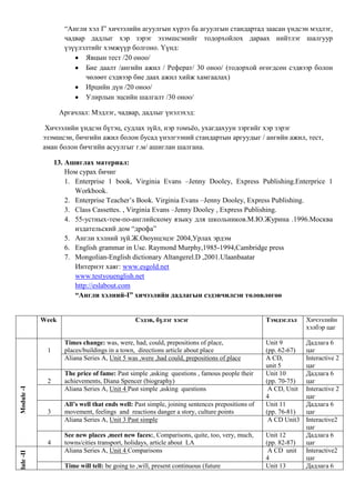 “Англи хэл I” хичээлийн агуулгын хүрээ ба агуулгын стандартад заасан үндсэн мэдлэг,
чадвар дадлыг хэр зэрэг эзэмшсэнийг тодорхойлох дараах нийтлэг шалгуур
үзүүлэлтийг хэмжүүр болгоно. Үүнд:
Явцын тест /20 оноо/
Бие даалт /ангийн ажил / Реферат/ 30 оноо/ (тодорхой өгөгдсөн сэдвээр болон
чөлөөт сэдвээр бие даах ажил хийж хамгаалах)
Ирцийн дүн /20 оноо/
Улирлын эцсийн шалгалт /30 оноо/
Аргачлал: Мэдлэг, чадвар, дадлыг үнэлэхэд:
Хичээлийн үндсэн бүтэц, судлах зүйл, нэр томъѐо, ухагдахуун зэргийг хэр зэрэг
эзэмшсэн, бичгийн ажил болон бусад үнэлгээний стандартын аргуудыг / ангийн ажил, тест,
аман болон бичгийн асуулгыг г.м/ ашиглан шалгана.
13. Ашиглах материал:
Ном сурах бичиг
1. Enterprise 1 book, Virginia Evans –Jenny Dooley, Express Publishing.Enterprice 1
Workbook.
2. Enterprise Teacher’s Book. Virginia Evans –Jenny Dooley, Express Publishing.
3. Class Cassettes. , Virginia Evans –Jenny Dooley , Express Publishing.
4. 55-устных-тем-по-английскому языку для школьников.М.Ю.Журина .1996.Москва
издательский дом “дрофа”
5. Англи хэлний зүй.Ж.Оюунцэцэг 2004,Урлах эрдэм
6. English grammar in Use. Raymond Murphy,1985-1994,Cambridge press
7. Mongolian-English dictionary Altangerel.D ,2001.Ulaanbaatar
Интернэт хаяг: www.esgold.net
www.testyouenglish.net
http://eslabout.com
“Англи хэлний-I” хичээлийн дадлагын сэдэвчилсэн төлөвлөгөө

Week

Сэдэв, бүлэг хэсэг

The price of fame: Past simple ,asking questions , famous people their
achievements, Diana Spencer (biography)
Aliana Series A, Unit 4 Past simple ,asking questions

3

All’s well that ends well: Past simple, joining sentences prepositions of
movement, feelings and reactions danger a story, culture points
Aliana Series A, Unit 3 Past simple

4
Module -II

Times change: was, were, had, could, prepositions of place,
places/buildings in a town, directions article about place
Aliana Series A, Unit 5 was ,were ,had could, prepositions of place

2
Module -I

1

See new places ,meet new faces:, Comparisons, quite, too, very, much,
towns/cities transport, holidays, article about LA
Aliana Series A, Unit 4 Comparisons
Time will tell: be going to ,will, present continuous (future

Тэмдэглэл

Хичээлийн
хэлбэр цаг

Unit 9
(pp. 62-67)
A CD,
unit 5
Unit 10
(pp. 70-75)
A CD, Unit
4
Unit 11
(pp. 76-81)
A CD Unit3

Дадлага 6
цаг
Interactive 2
цаг
Дадлага 6
цаг
Interactive 2
цаг
Дадлага 6
цаг
Interactive2
цаг
Дадлага 6
цаг
Interactive2
цаг
Дадлага 6

Unit 12
(pp. 82-87)
A CD unit
4
Unit 13

 