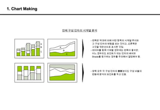 1. Chart Making

전체 구성 인자의 시계열 분석

A
B
C

A
B
C

- 왼쪽은 막대에 의해 어떤 항목의 시계열 추이와
그 구성 인자의 변동을 보는 것이고, 오른쪽은
그것을 꺾은선으로 표시한 것임.
- 데이터를 함께 기재할 경우에는 왼쪽이 좋지만,
어느 경우라도 포인트가 되는 인자의 배치와
Shade를 참가하는 경우를 주의해서 결정해야 함.

- 양쪽 모두 각 구성 인자의 實數보다도 구성 비율의
변동에 분석의 포인트를 두고 있음.

 