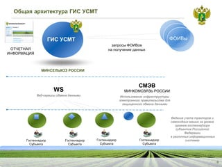 ГИС УСМТ
МИНСЕЛЬХОЗ РОССИИ
Гостехнадзор Субъекта
Гостехнадзор Субъекта
ГостехнадзорСубъекта
ГостехнадзорСубъекта
запросы ФОИВов
на получение данных
WS
Веб-сервисыобменаданными
ОТЧЕТНАЯ ИНФОРМАЦИЯ
Ведение учета тракторов и самоходных машин на уровне органов гостехнадзорасубъектов Российской Федерации
в различныхинформационныхсистемах
СМЭВ
МИНКОМСВЯЗЬ РОССИИ
Использование инфраструктуры электронного правительства для защищенного обмена данными
Общая архитектура ГИС УСМТ
ФОИВы
6