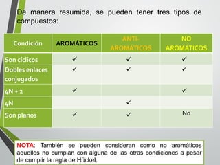 Demaneraresumida,sepuedentenertrestiposdecompuestos: 
Condición 
AROMÁTICOS 
ANTI- AROMÁTICOS 
NO 
AROMÁTICOS 
Son cíclicos 
 
 
 
Dobles enlaces conjugados 
 
 
 
4N + 2 
 
 
4N 
 
Son planos 
 
 
No 
NOTA:TambiénsepuedenconsiderancomonoaromáticosaquellosnocumplanconalgunadelasotrascondicionesapesardecumplirlaregladeHückel.  